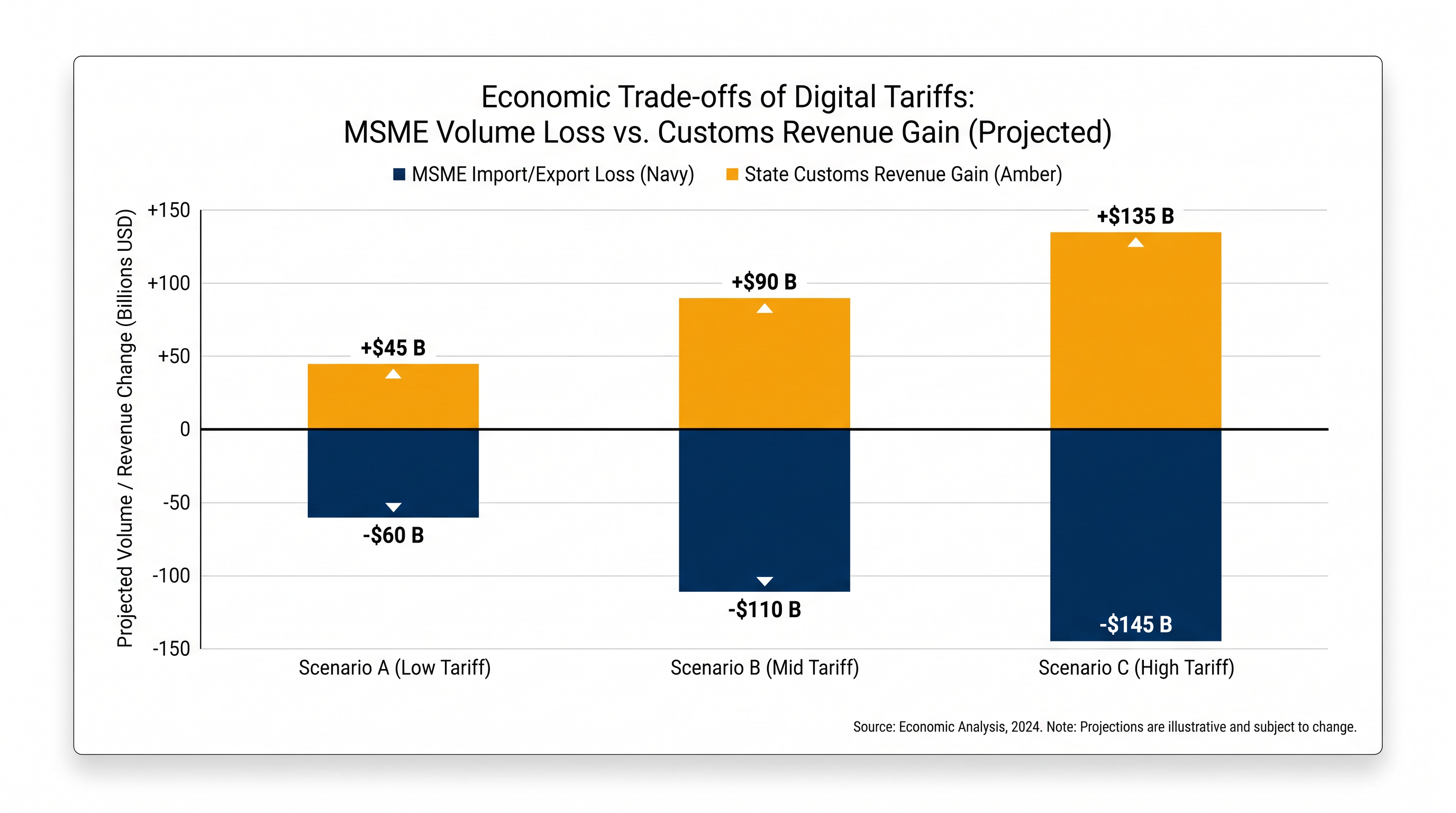Economists warn that the cost of digital tariffs to local businesses often outweighs the state revenue gained.