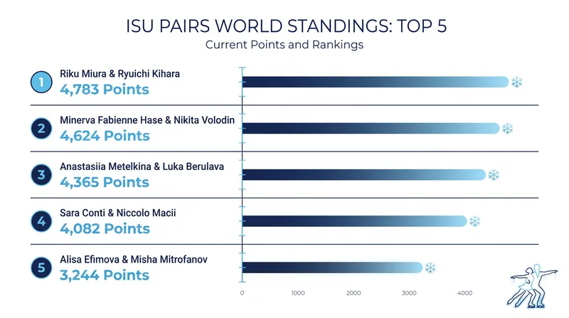 The top five pairs teams in the ISU World Standings as of August 2026.