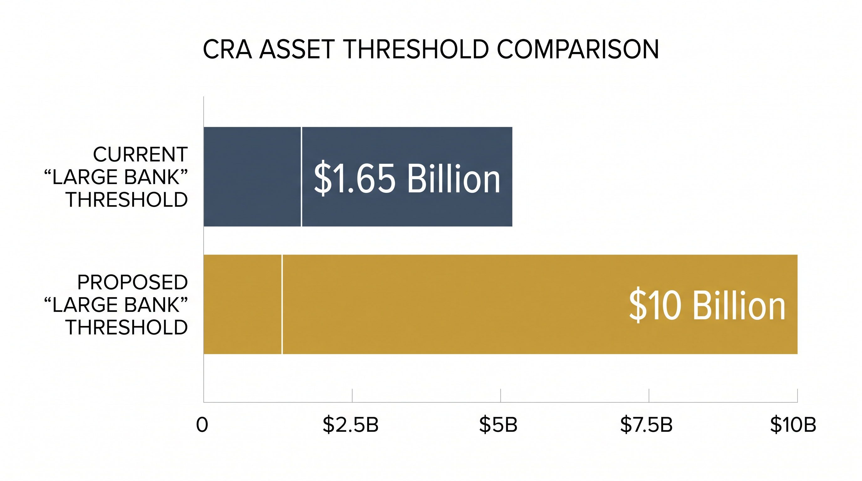 The proposal dramatically increases the asset threshold for full CRA compliance.