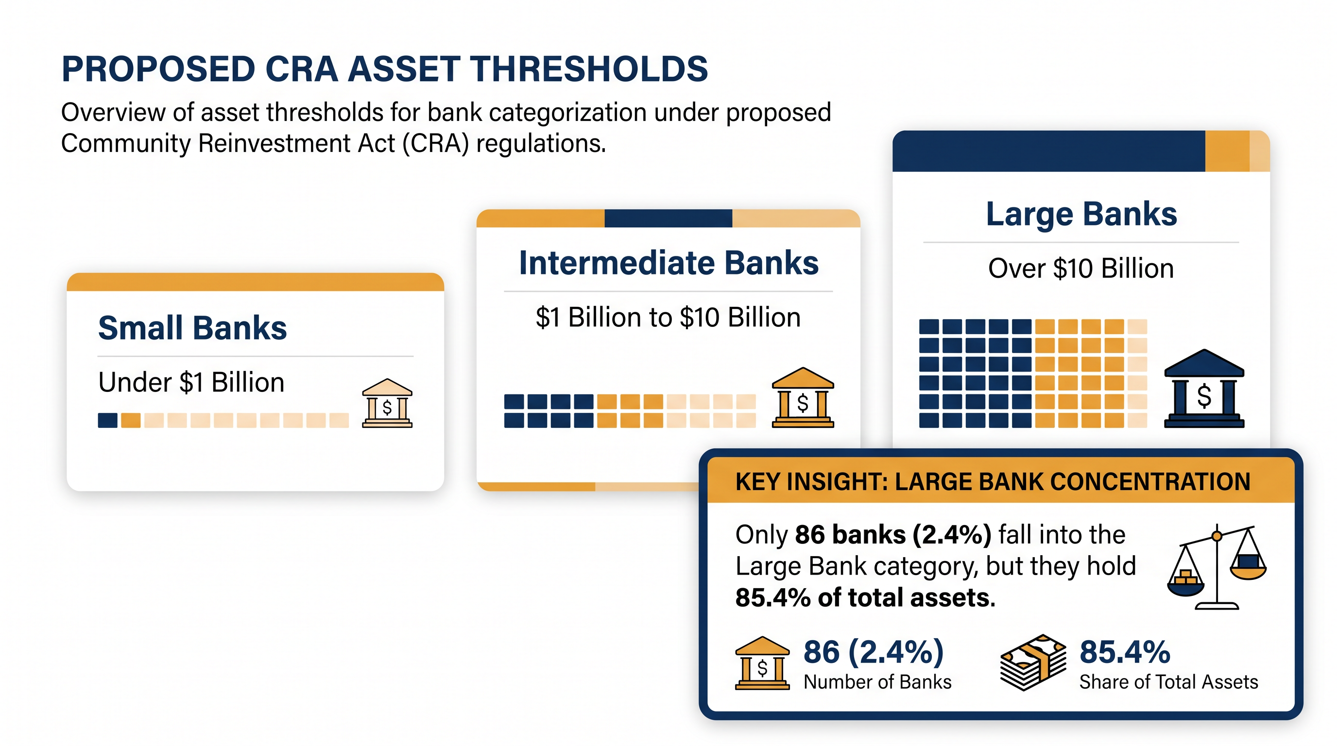 Under the proposal, only banks with over $10 billion in assets would face the most rigorous CRA examinations.