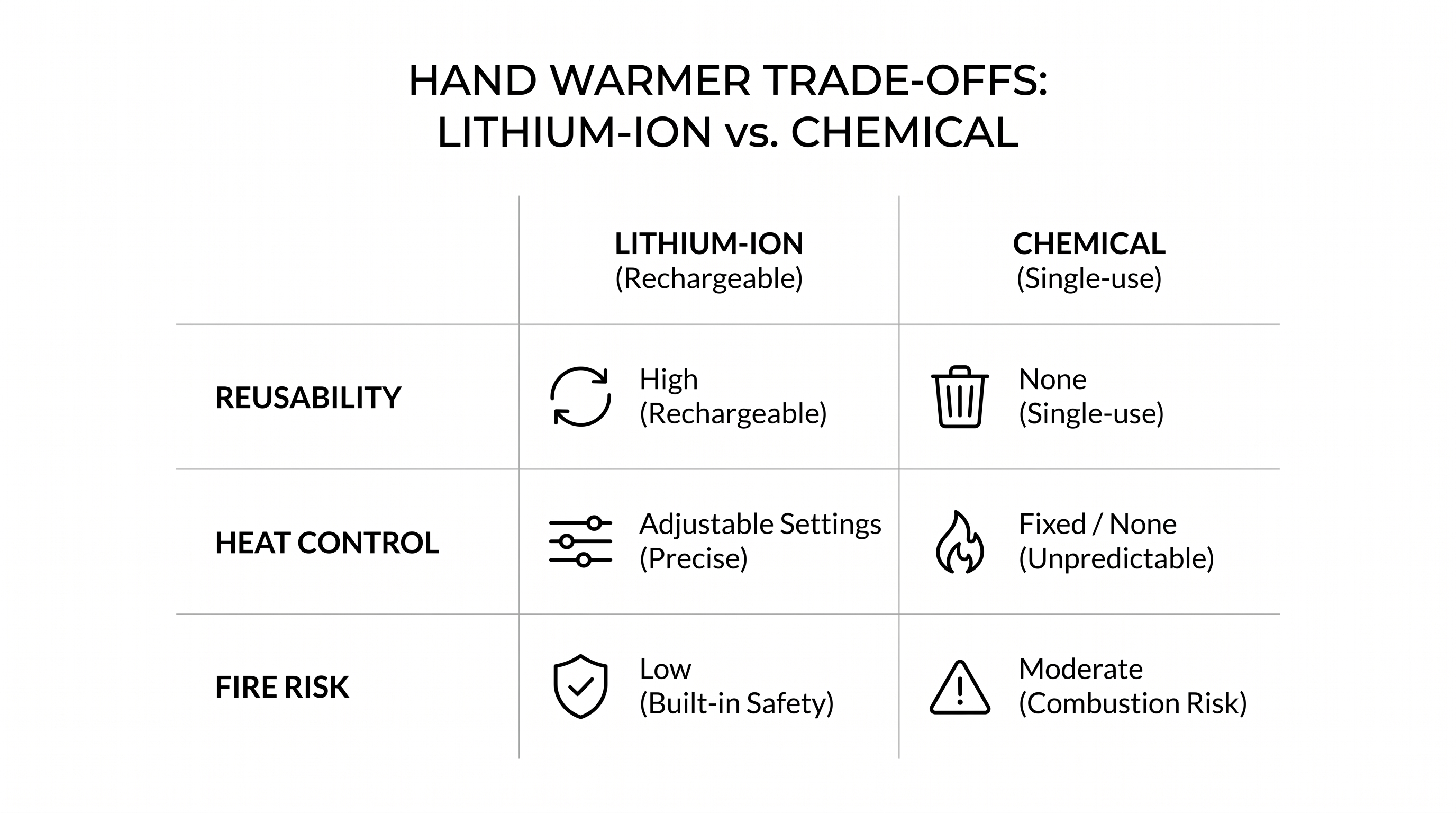 Comparing the trade-offs between rechargeable and chemical heat sources.