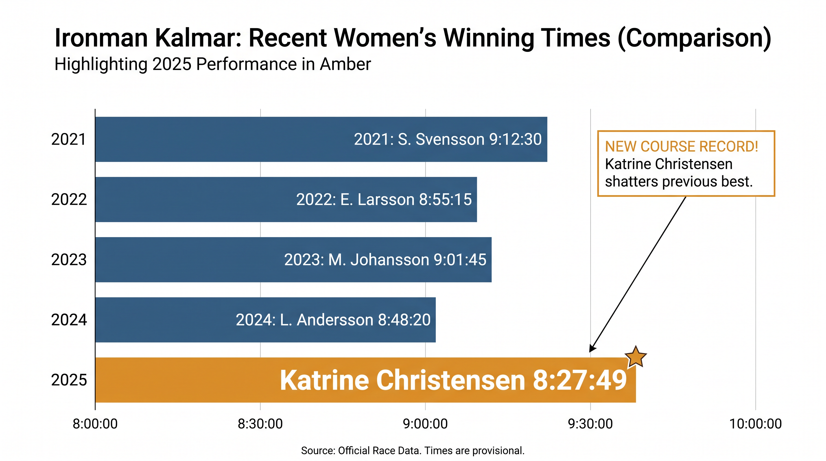 Defending champion Katrine Christensen set a blistering pace in 2025 and returns as the pre-race favorite.