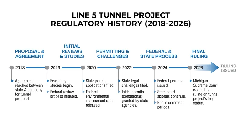 The Line 5 tunnel project has faced nearly a decade of regulatory and legal hurdles.