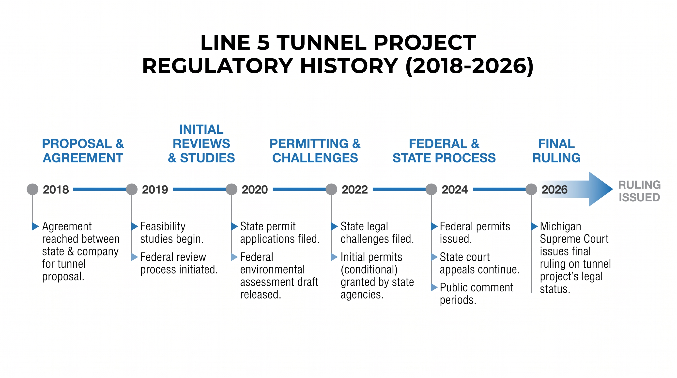 The Line 5 tunnel project has faced nearly a decade of regulatory and legal hurdles.