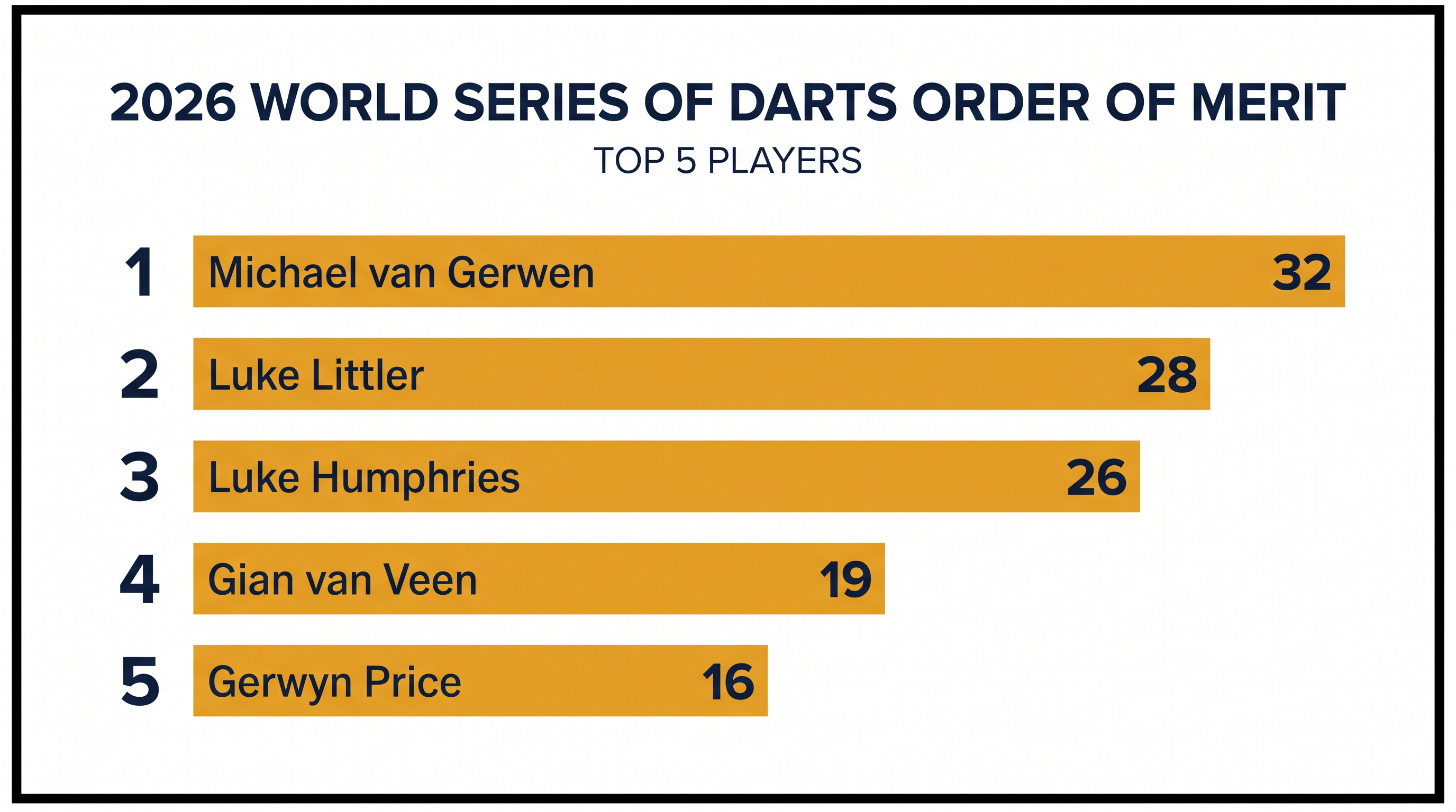 Michael van Gerwen holds a narrow lead over Luke Littler in the World Series standings.