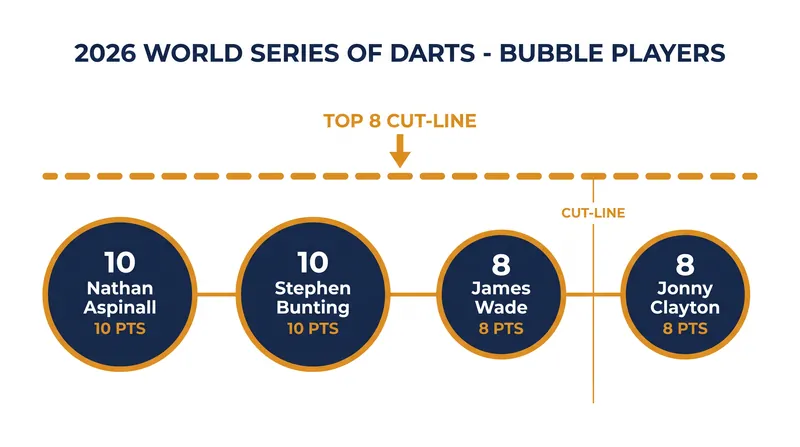 Veterans James Wade and Jonny Clayton currently share the eighth and final seeded spot.