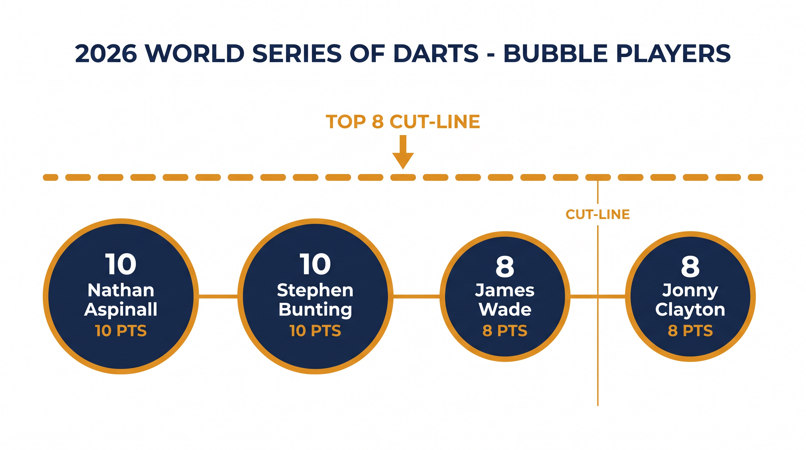 Veterans James Wade and Jonny Clayton currently share the eighth and final seeded spot.