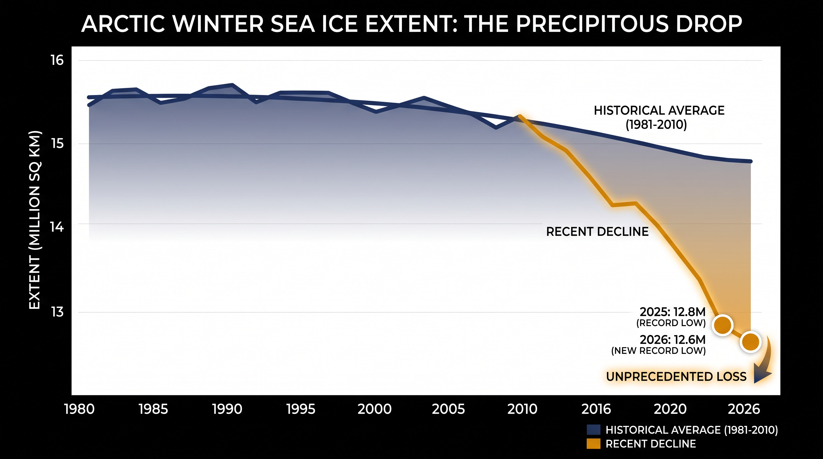 Following a brief pause, Arctic winter sea ice extent plummeted to record lows in 2025 and 2026.