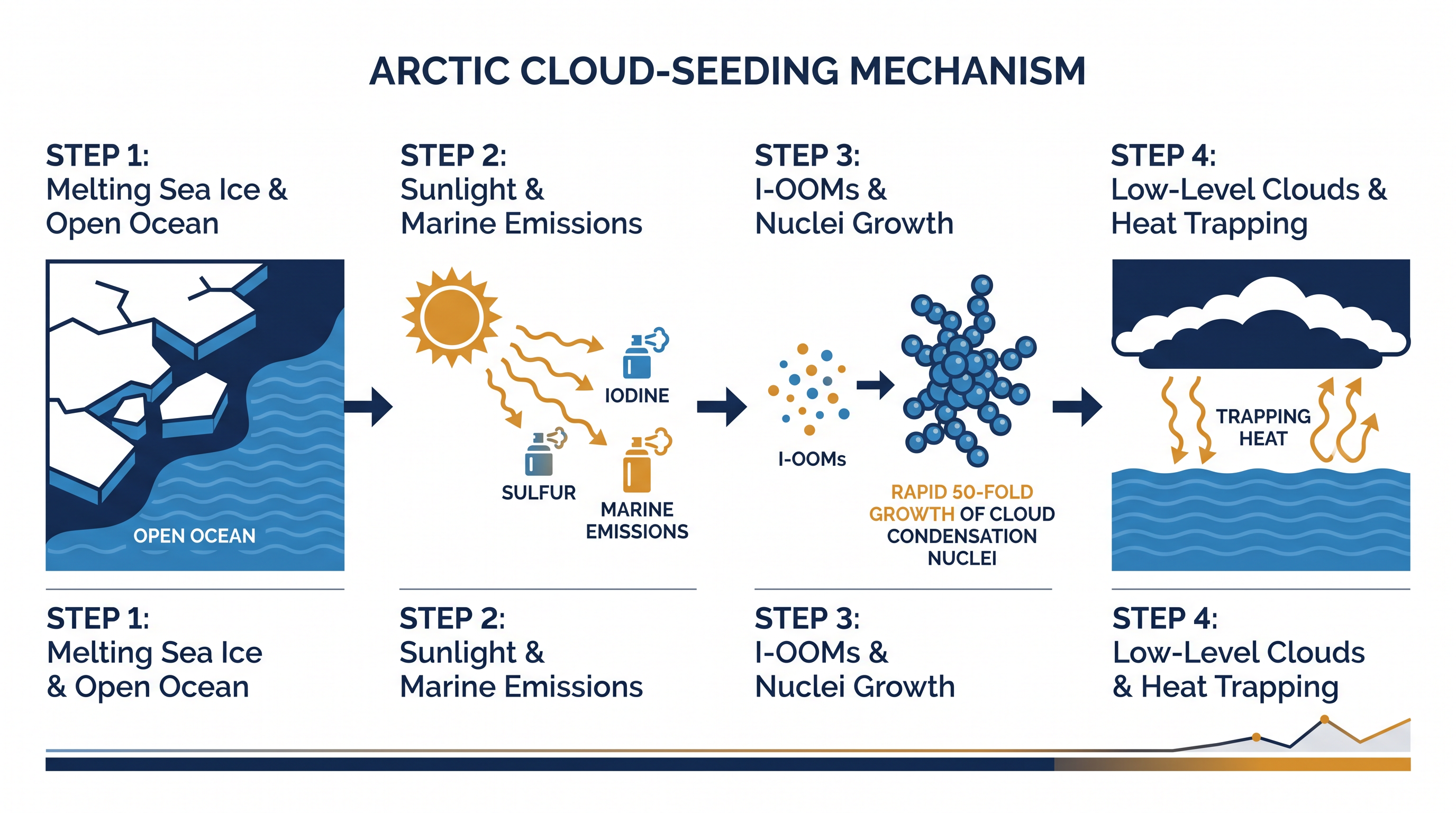 The newly discovered chemical pathway transforms marine emissions into cloud condensation nuclei.
