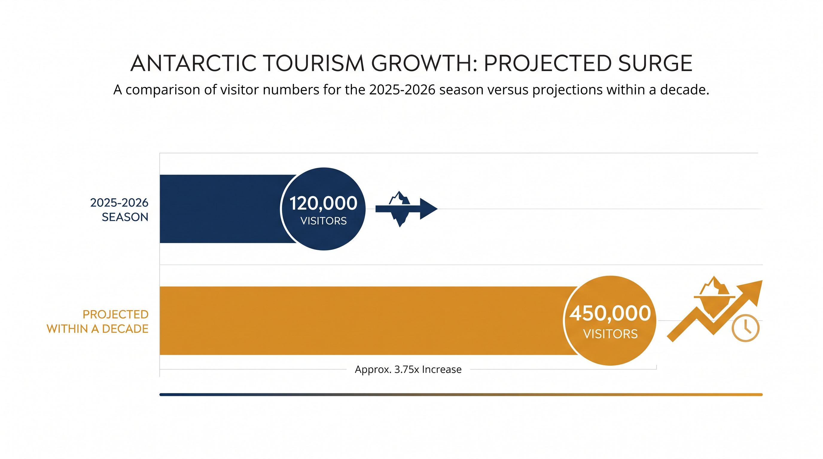 Antarctic visitor numbers are projected to nearly quadruple within the next ten years.