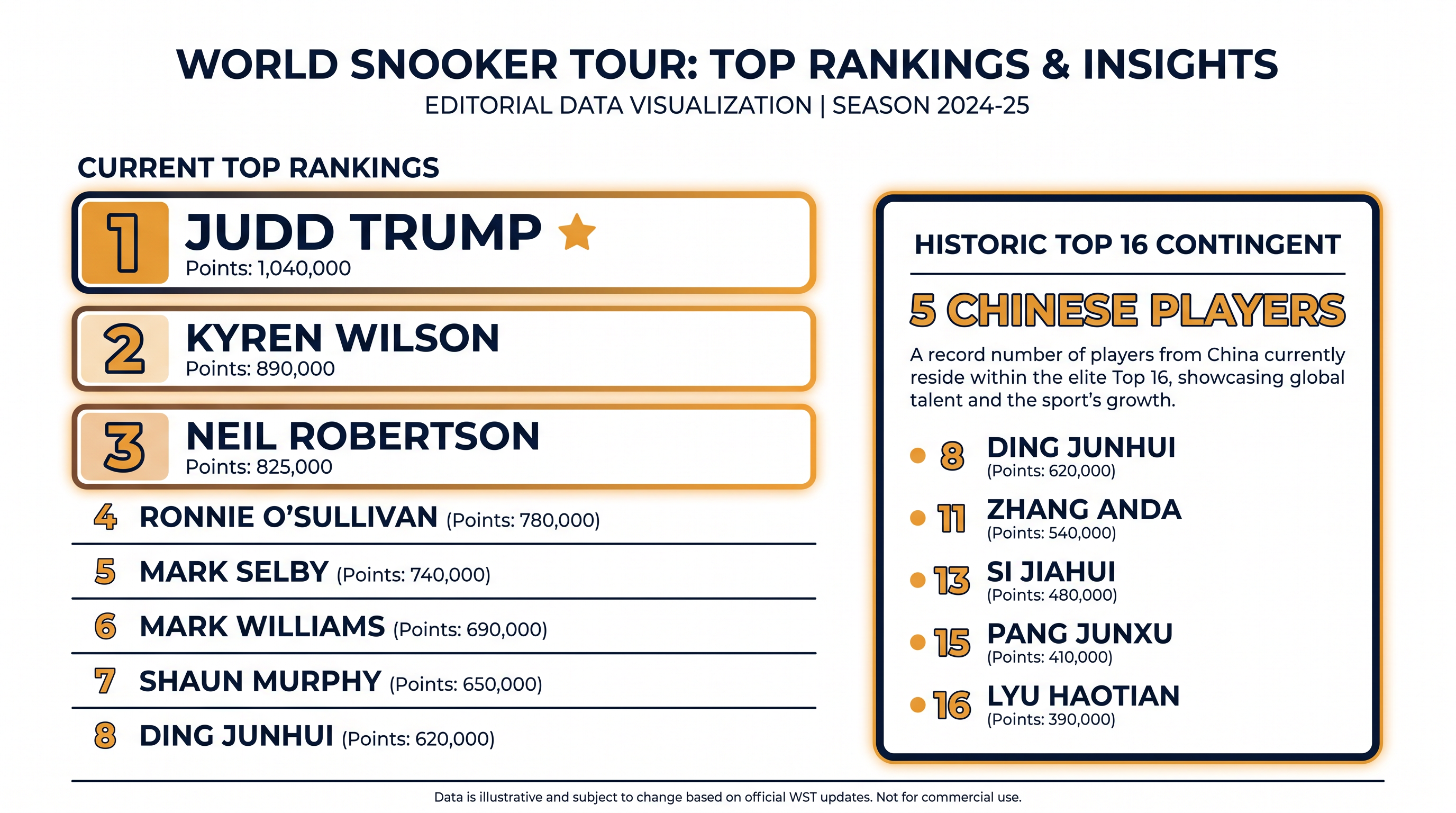 The top of the World Snooker Tour rankings and the historic surge of Chinese players into the top 16.