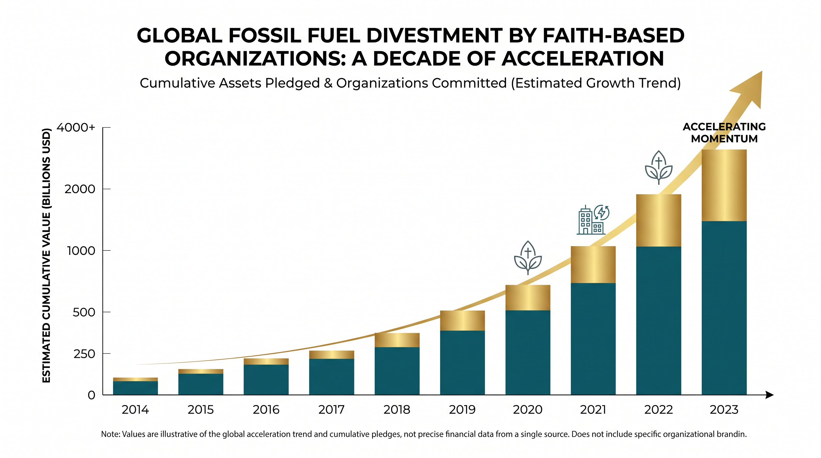 Faith-based organizations have become one of the largest blocs divesting institutional wealth from fossil fuels.