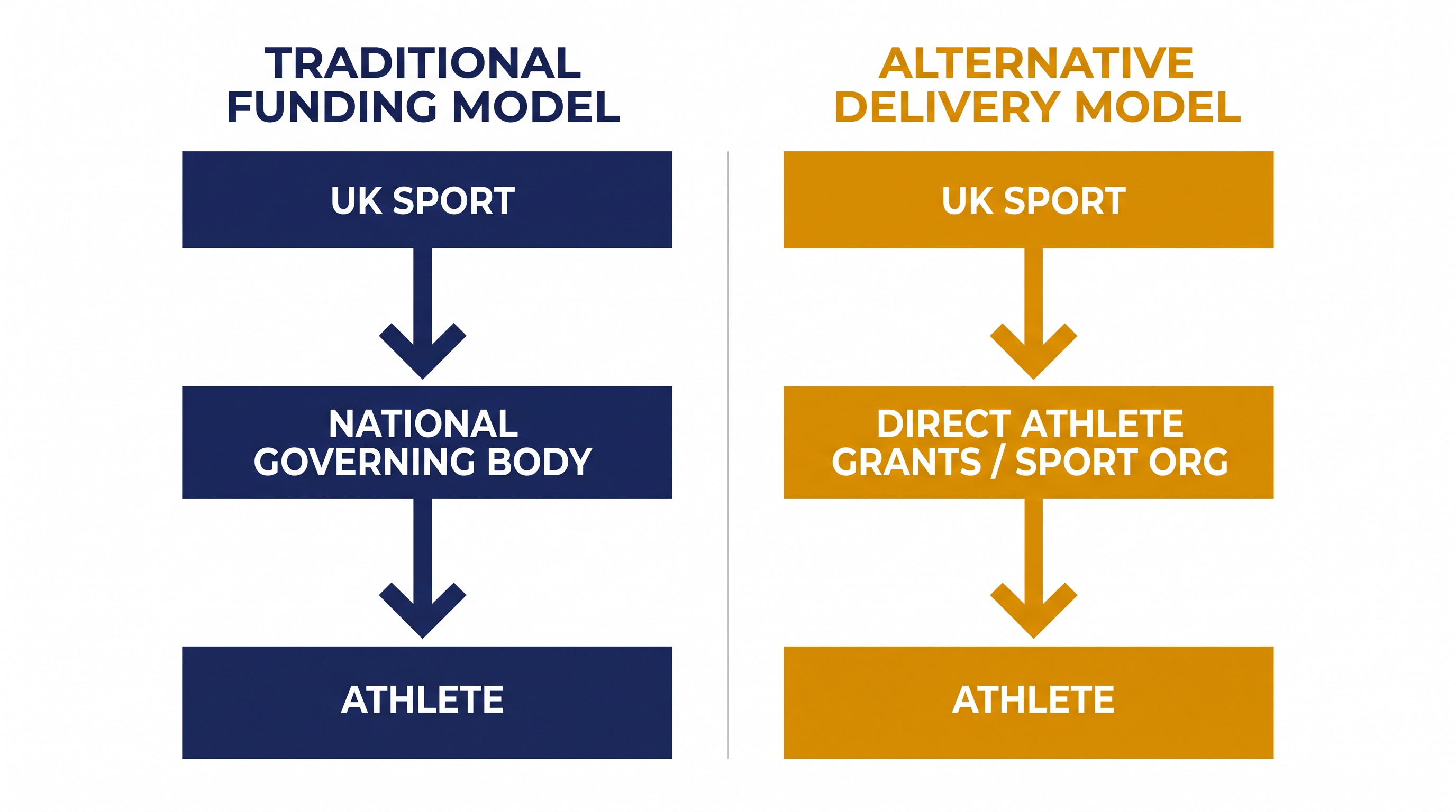 How UK Sport's proposed alternative delivery model bypasses the traditional national governing body structure.