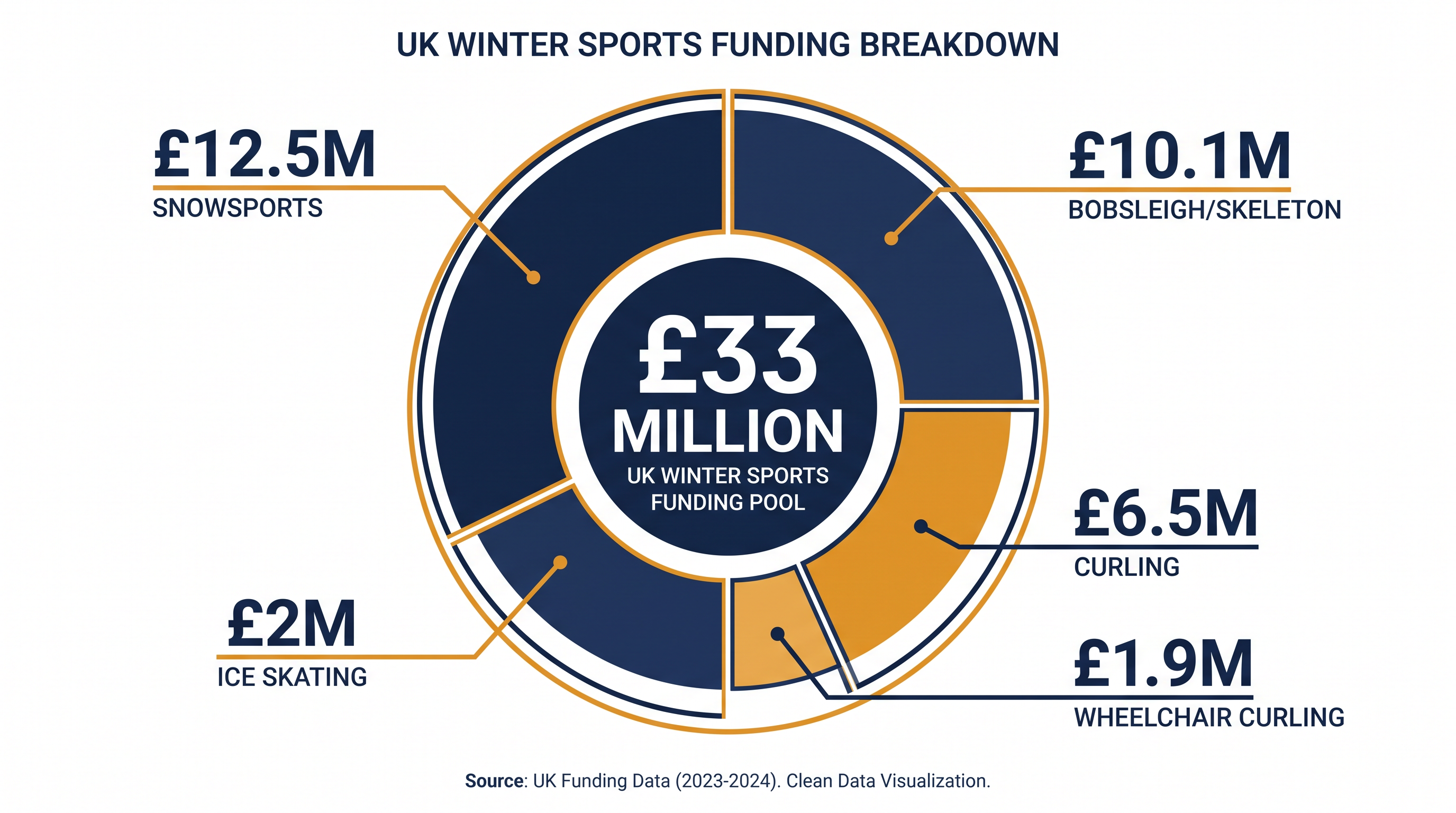 Breakdown of UK Sport's record £33 million investment into winter sports for the 2030 Olympic cycle.