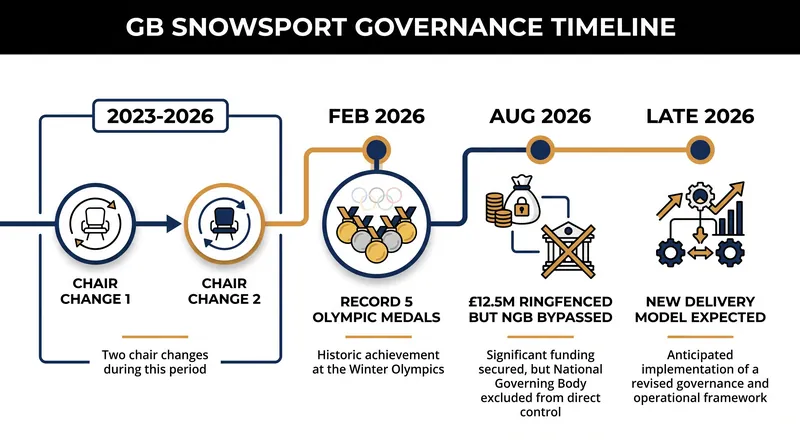 The timeline of governance shifts and funding decisions affecting British snowsports.