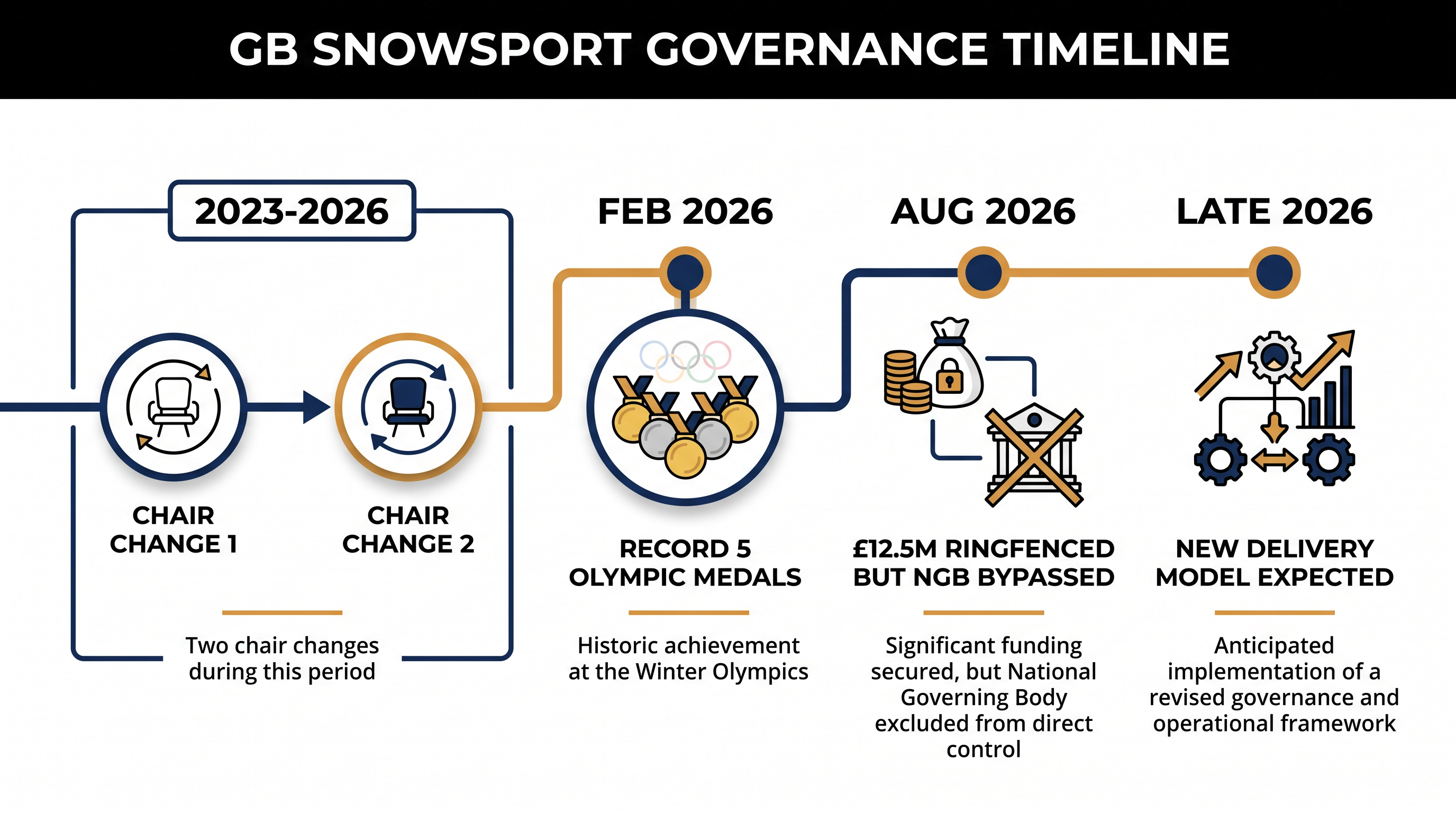 The timeline of governance shifts and funding decisions affecting British snowsports.