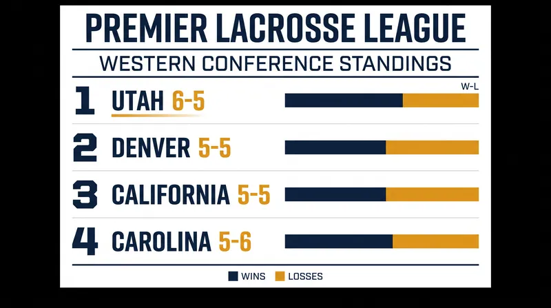 The Western Conference is separated by just a single game heading into the final stretch.