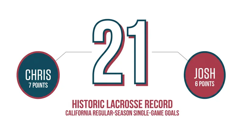 The California Redwoods set a new PLL regular-season record by scoring 21 goals in a single game.