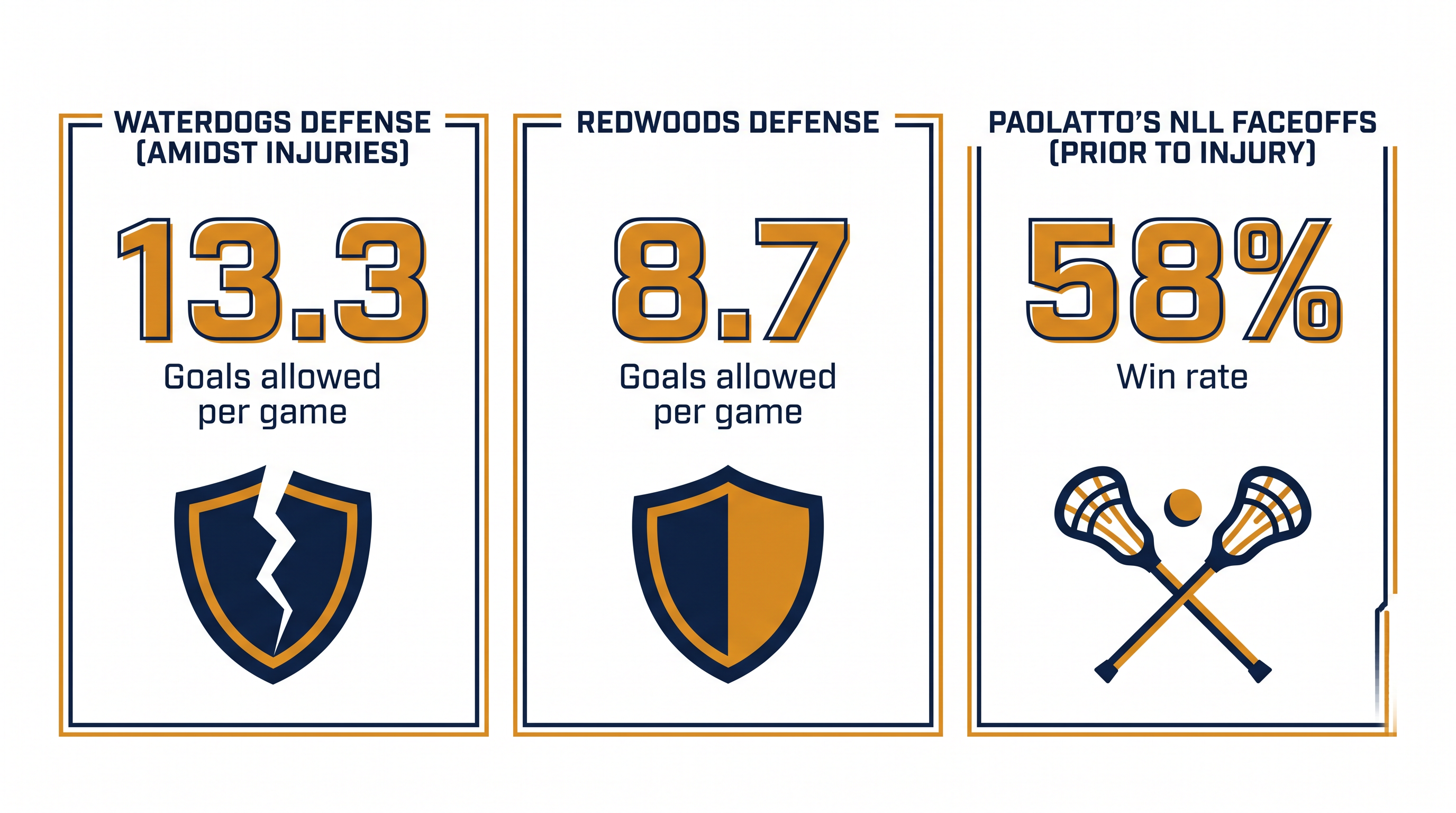 Defensive and faceoff metrics highlight the impact of missing personnel across the league.