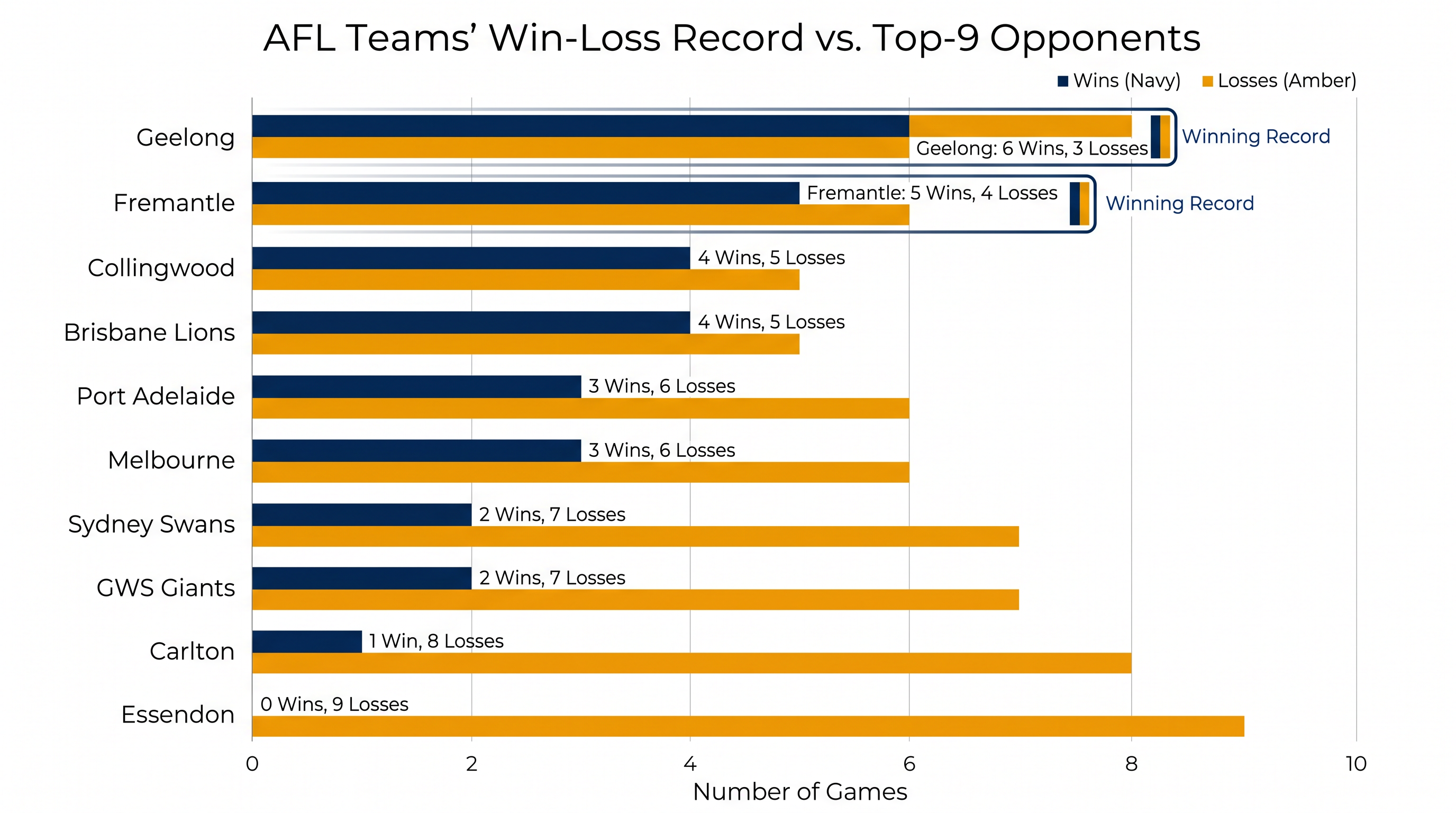 Only Geelong and Fremantle hold winning records against the AFL's top nine teams in 2026.