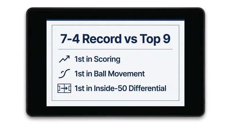 Geelong boasts the best statistical profile in the league when facing top-tier opponents.