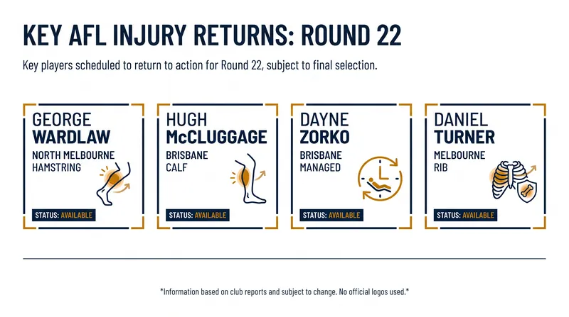 Key players returning to action across the league for Round 22.