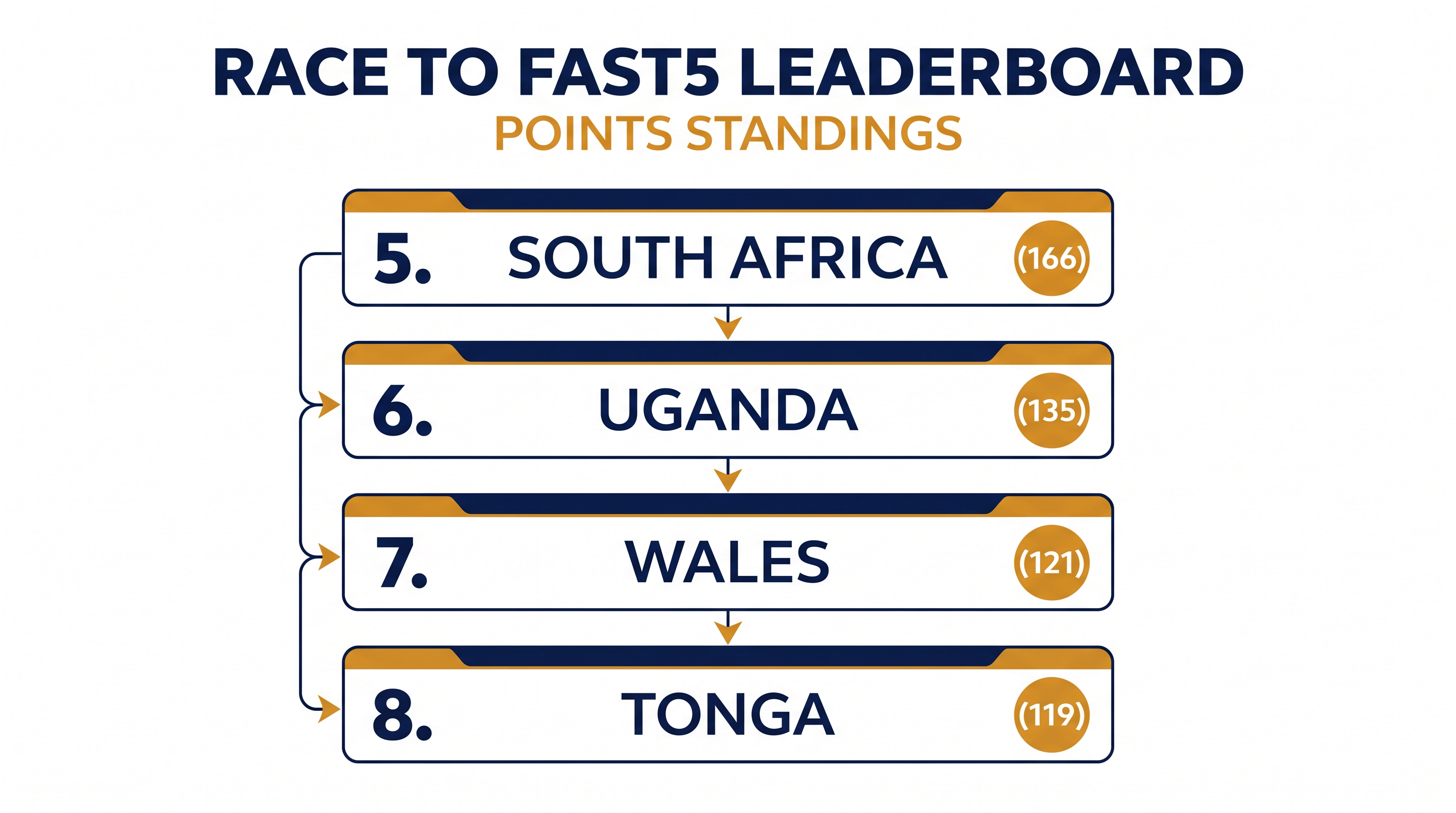 The current World Netball Rankings show a tight race for the sixth and final Fast5 invitation.