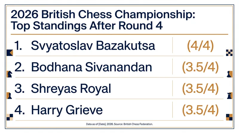 Standings after Round 4 of the 112th British Chess Championship.