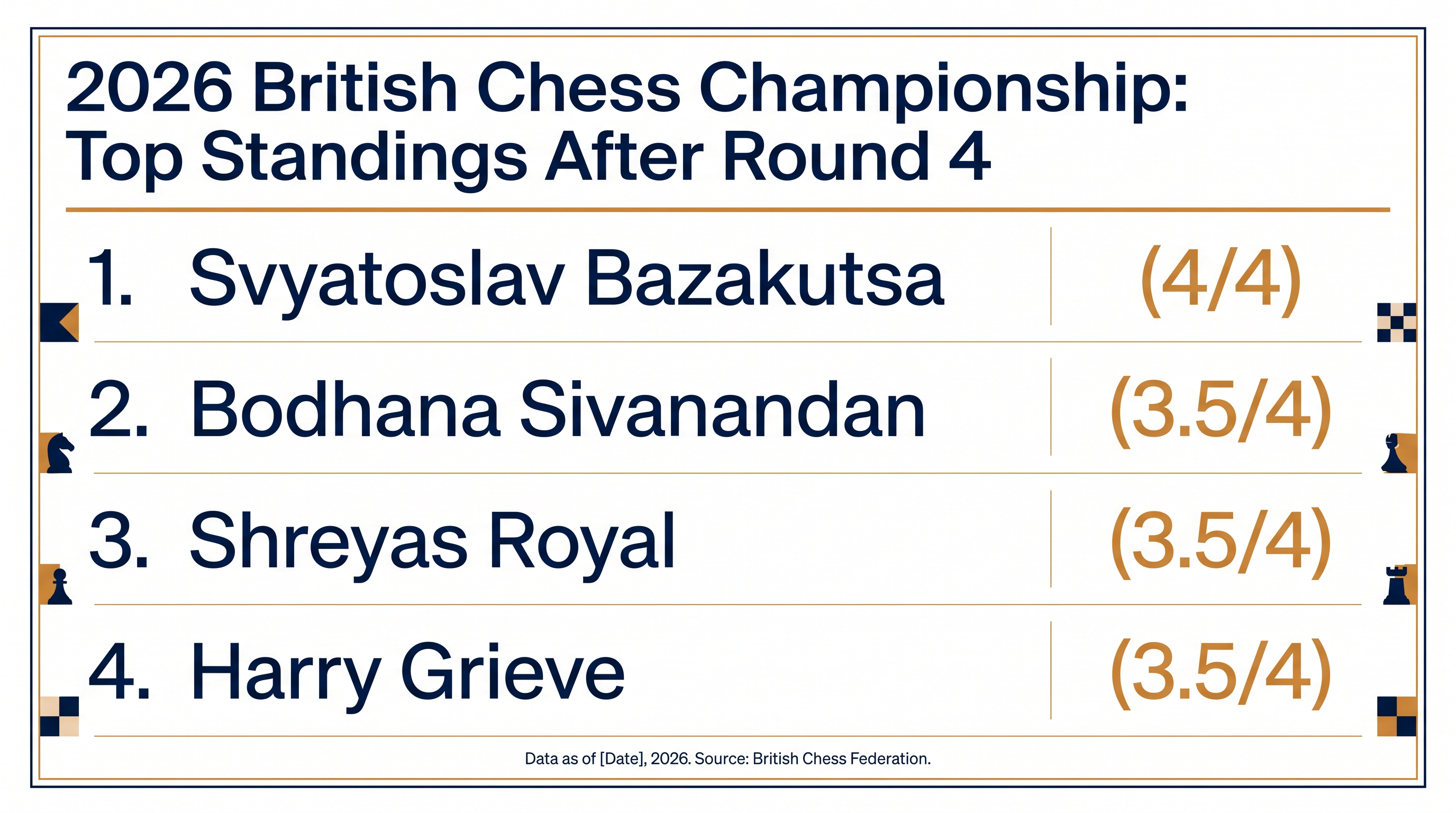 Standings after Round 4 of the 112th British Chess Championship.