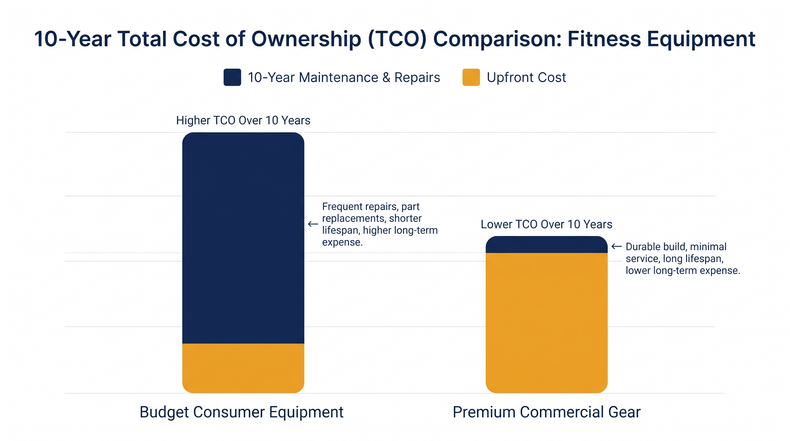 While commercial equipment requires more capital upfront, its 15-to-20-year lifespan drastically lowers the Total Cost of Ownership.