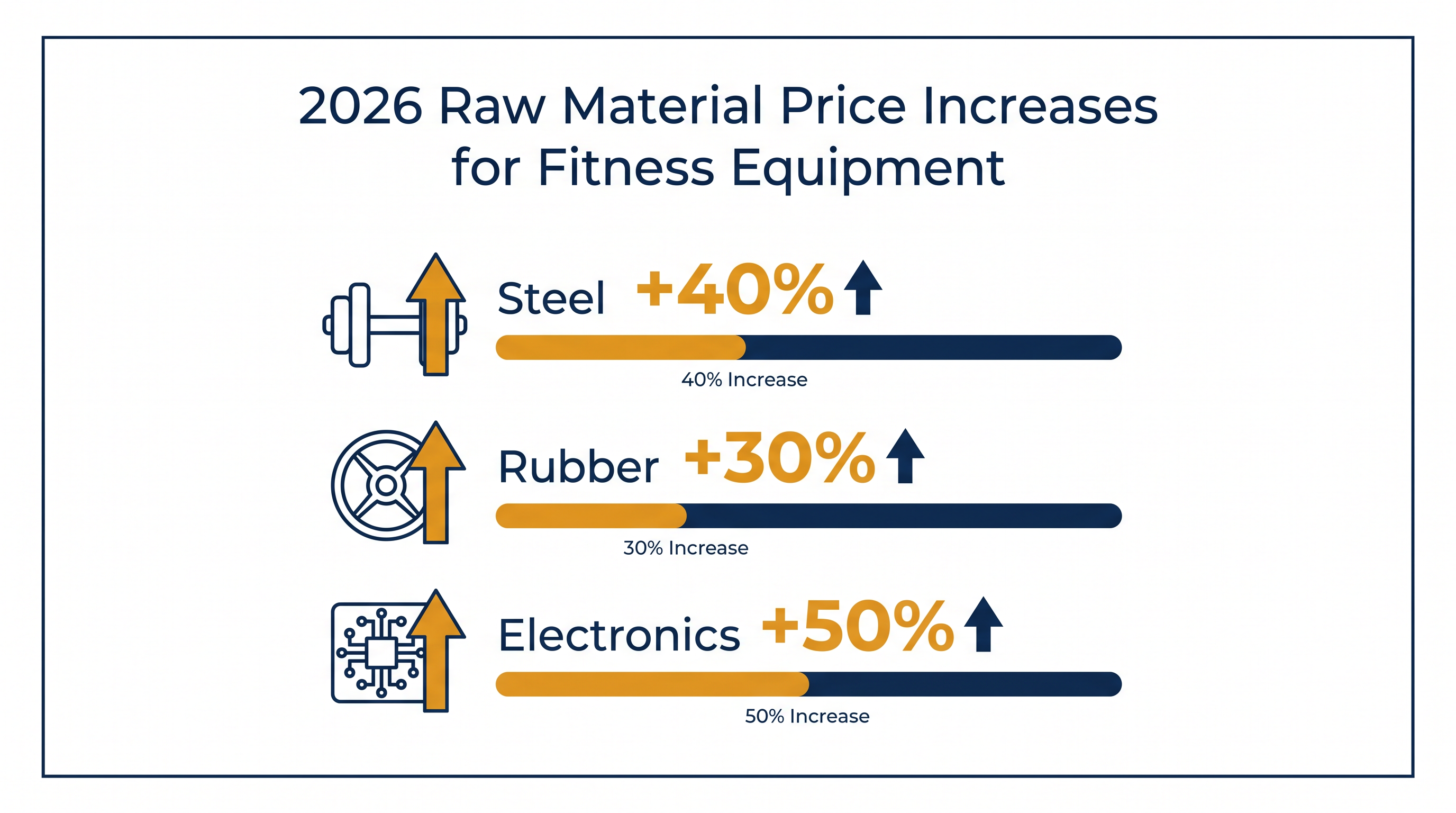 Raw material inflation has been the primary driver of the 45% surge in finished equipment costs.