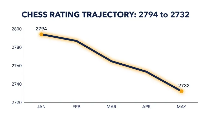Gukesh's recent rating slide highlighted the need for a mental and physical reset.