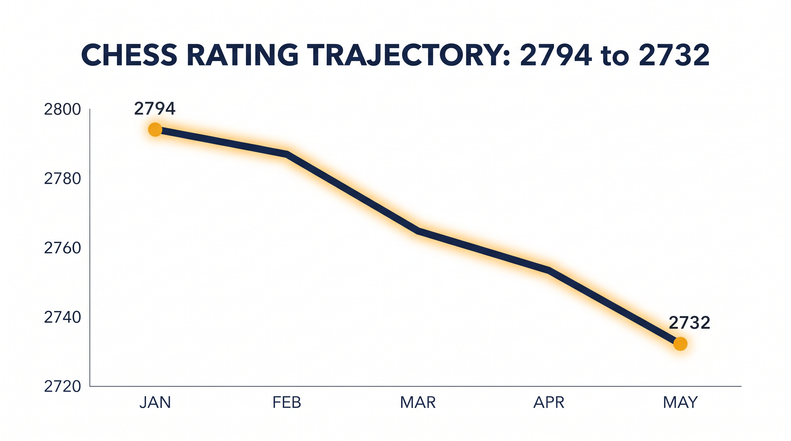 Gukesh's recent rating slide highlighted the need for a mental and physical reset.