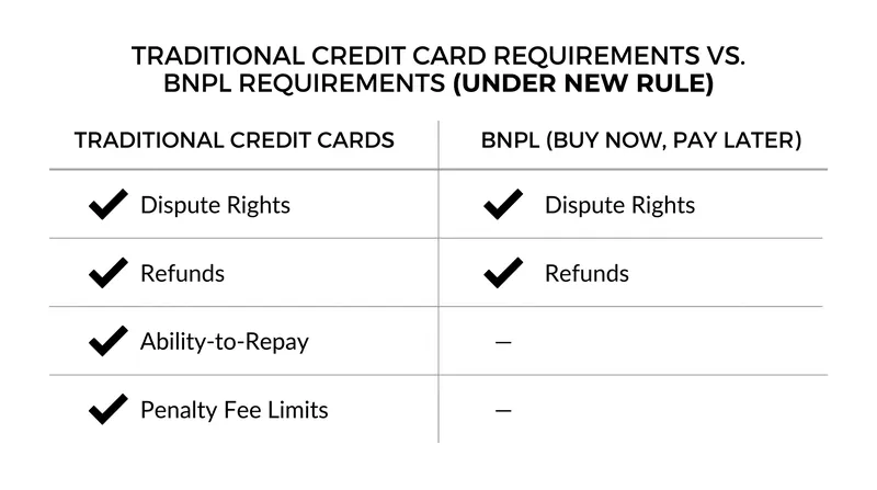 While BNPL accounts must now offer dispute and refund rights, they remain exempt from strict underwriting standards.