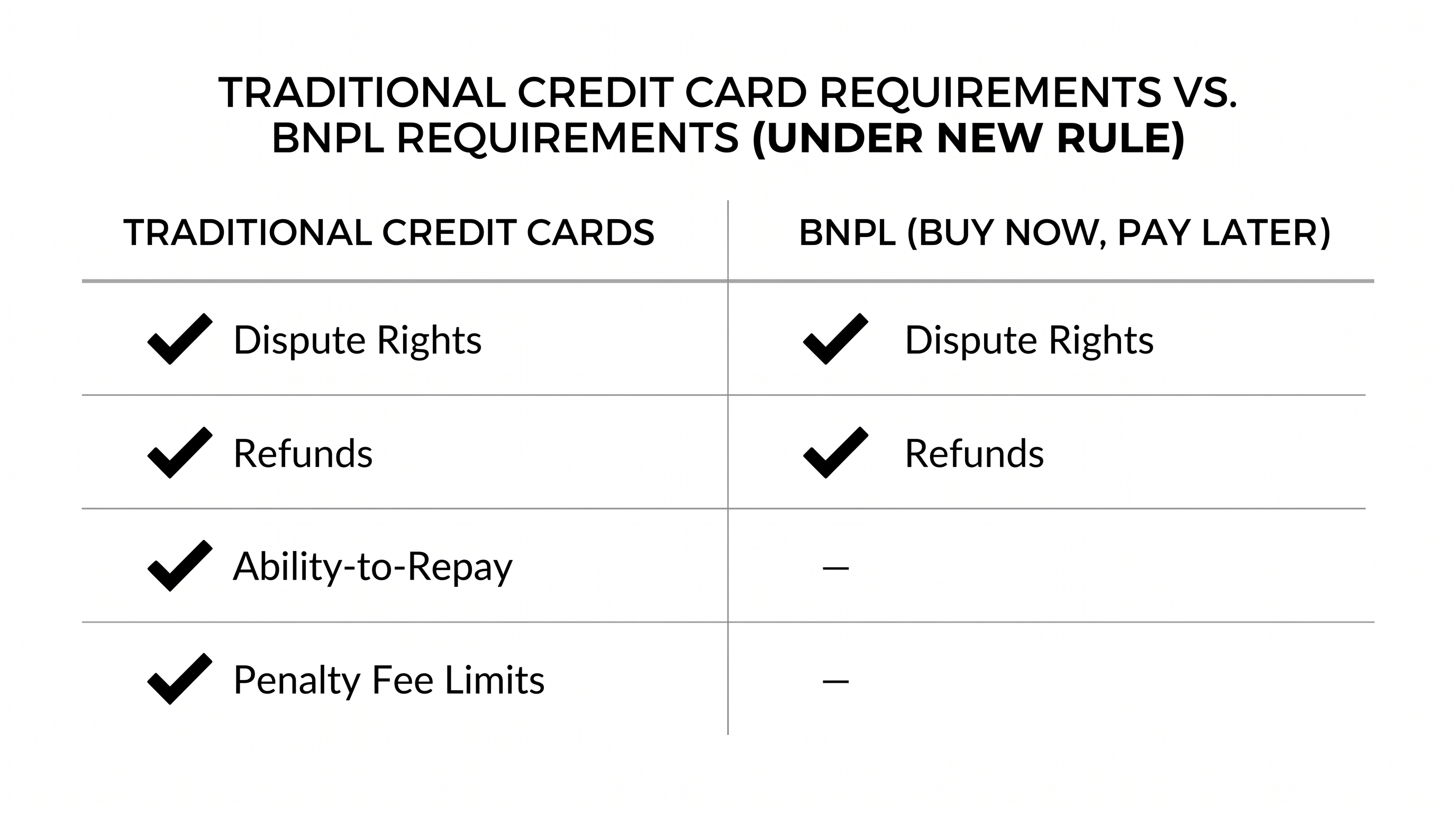 While BNPL accounts must now offer dispute and refund rights, they remain exempt from strict underwriting standards.