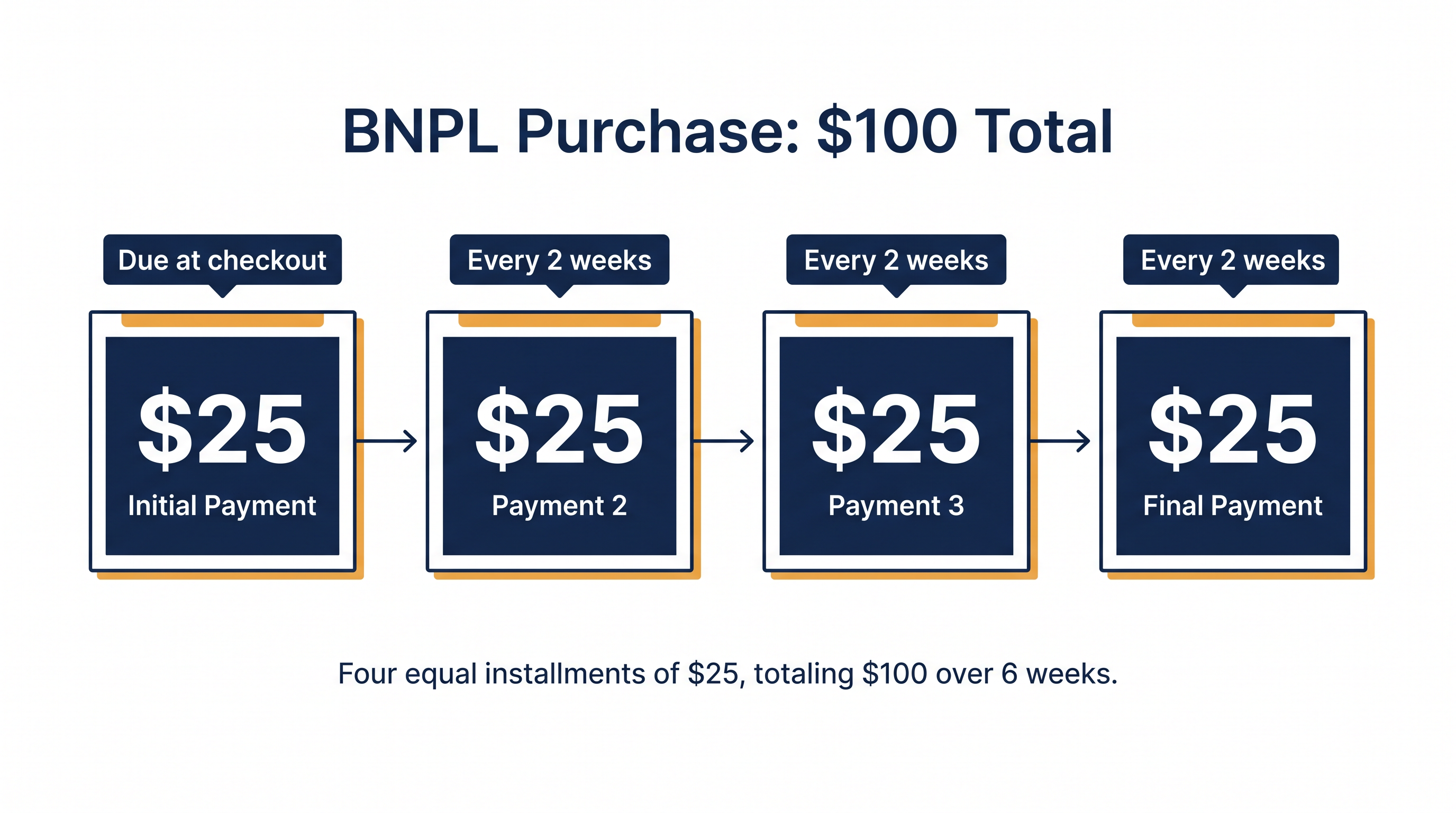 The standard 'pay-in-4' model allows consumers to split purchases into four equal, interest-free installments.