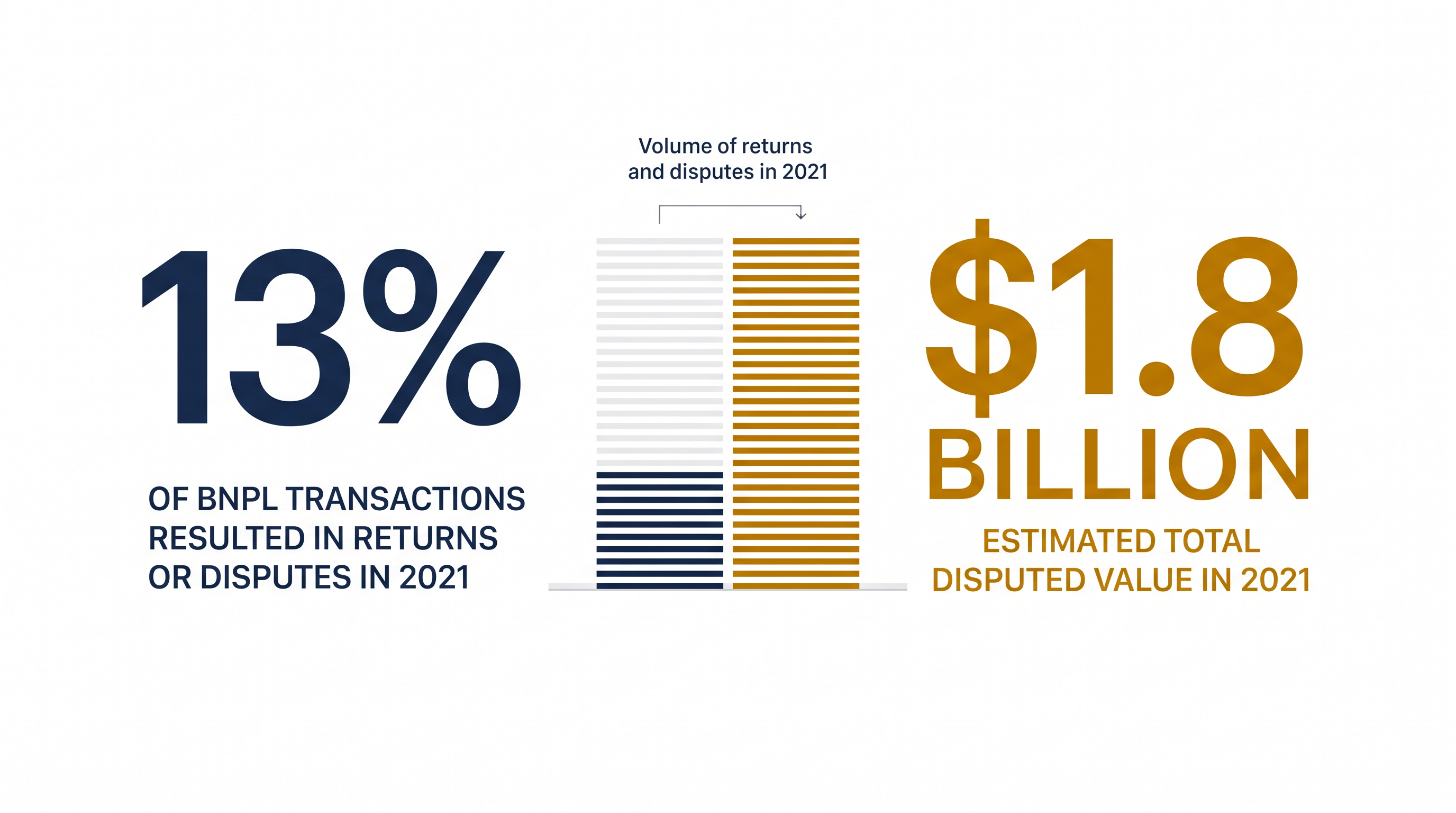 The CFPB found that a significant portion of BNPL transactions result in a return or a dispute.