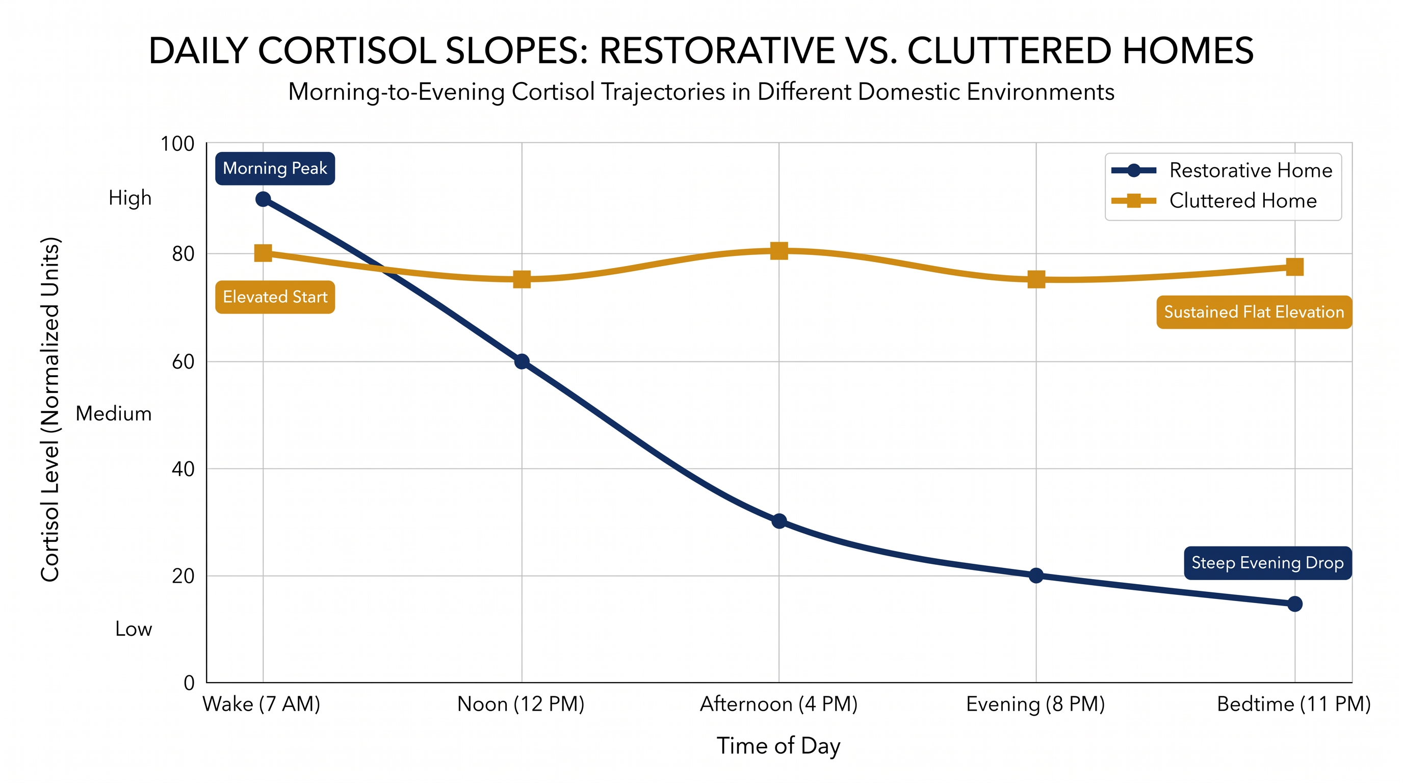 Cluttered environments are associated with flatter, elevated cortisol slopes throughout the day.