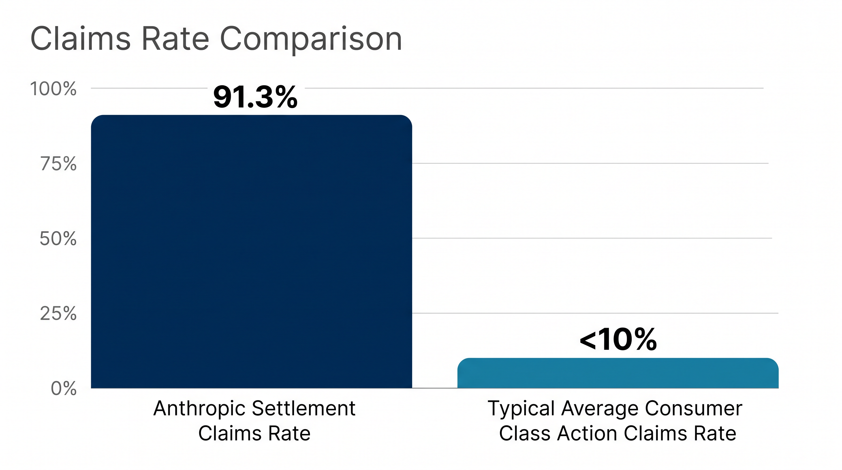 The Anthropic settlement saw an unprecedented 91.3% claims rate among eligible copyright holders.