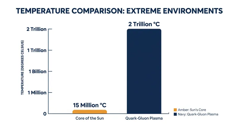 Quark-gluon plasma is the hottest liquid to have ever existed, reaching temperatures hundreds of thousands of times hotter than the sun.