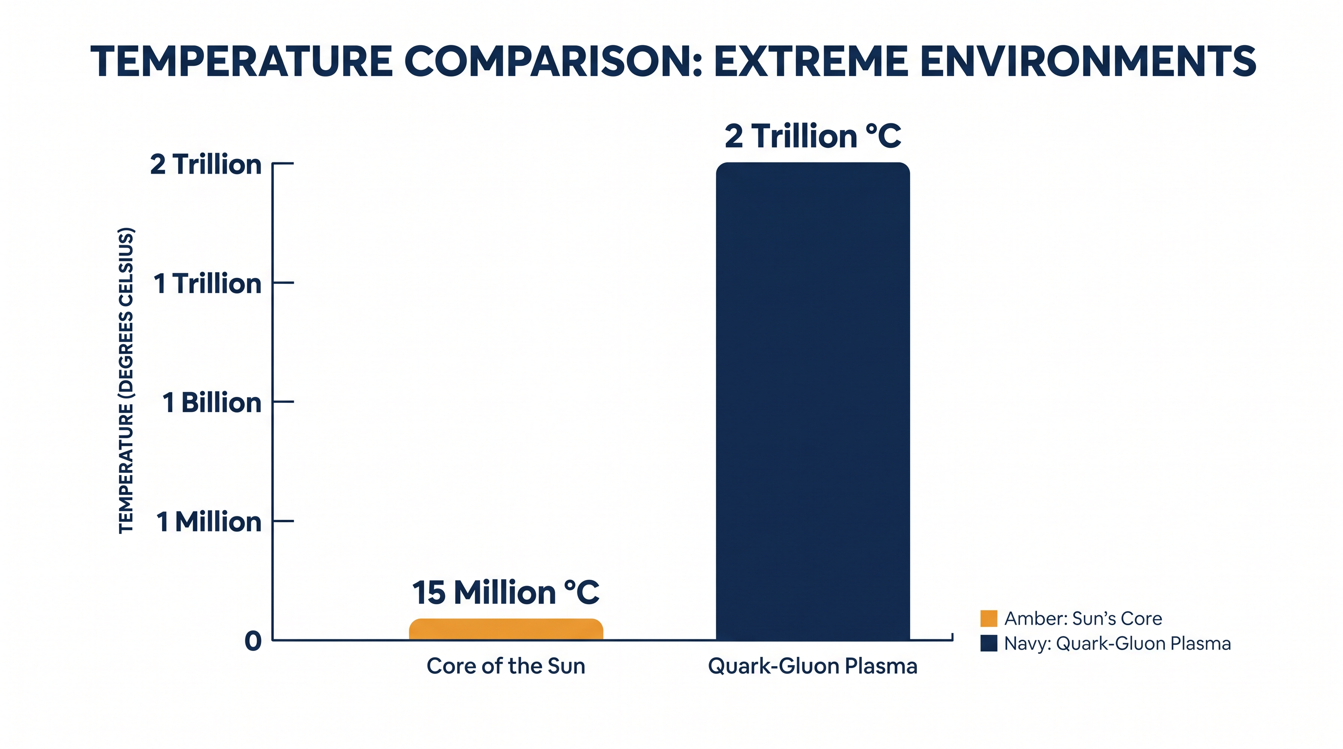 Quark-gluon plasma is the hottest liquid to have ever existed, reaching temperatures hundreds of thousands of times hotter than the sun.