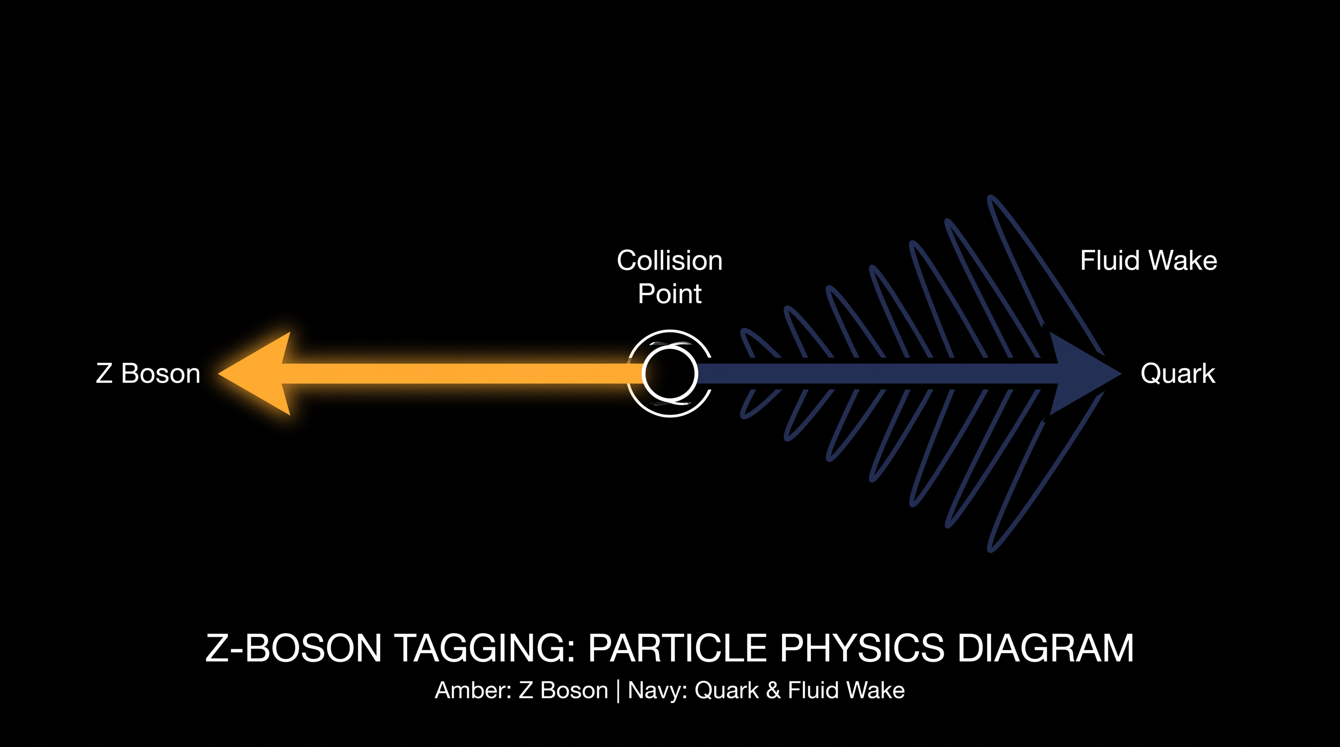 By tracking the unhindered Z boson, physicists could isolate the exact path and fluid wake of the opposing quark.