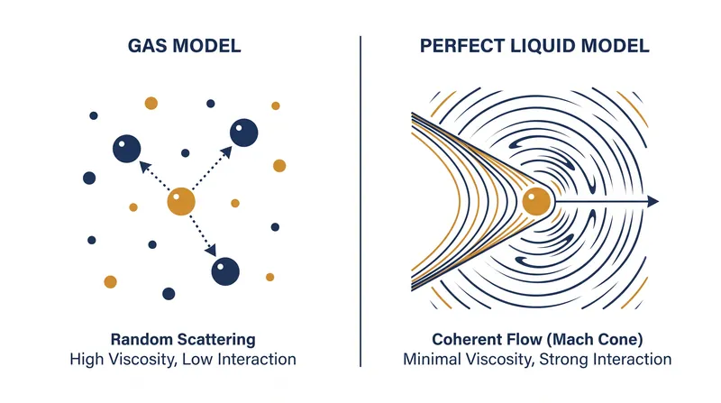 The observed wake confirms the plasma displaces coherently like a frictionless liquid, rather than scattering like a gas.