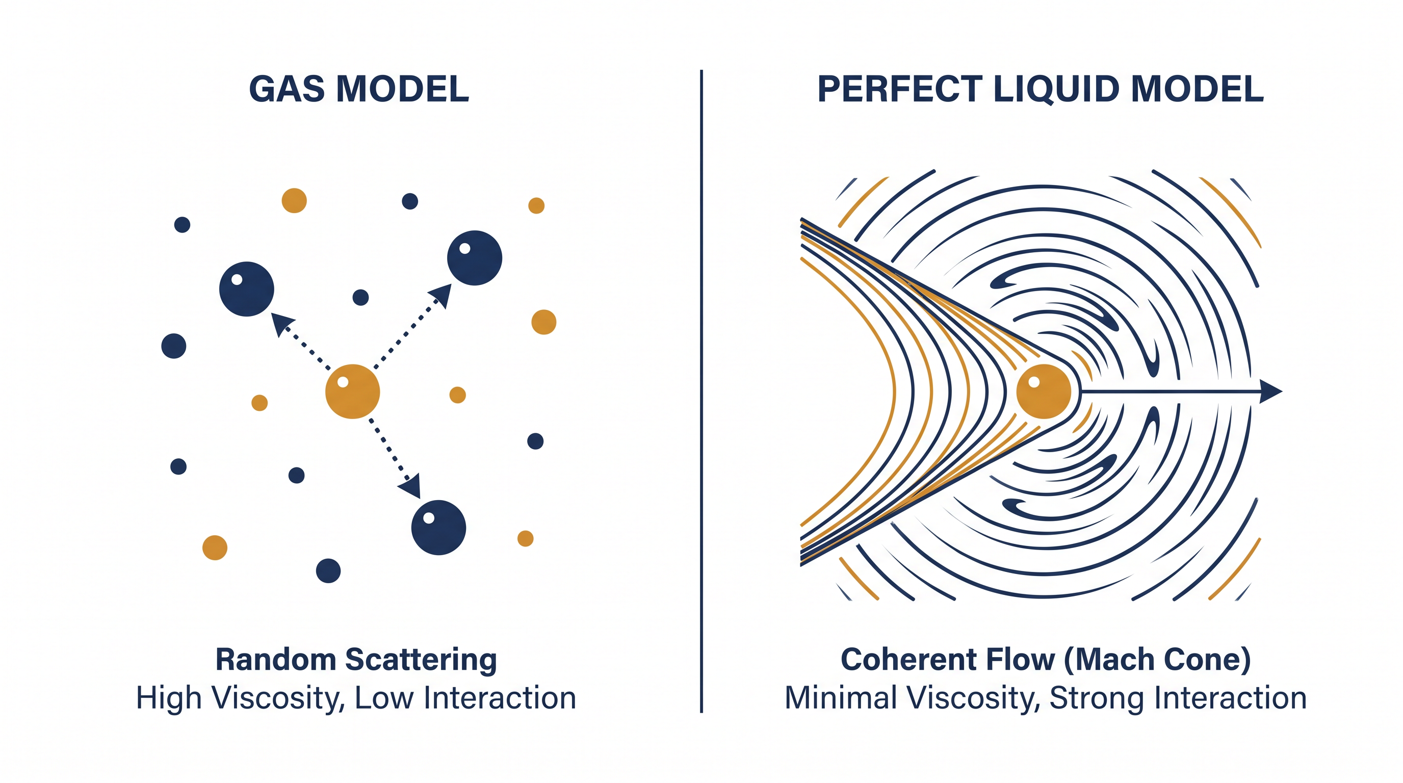 The observed wake confirms the plasma displaces coherently like a frictionless liquid, rather than scattering like a gas.