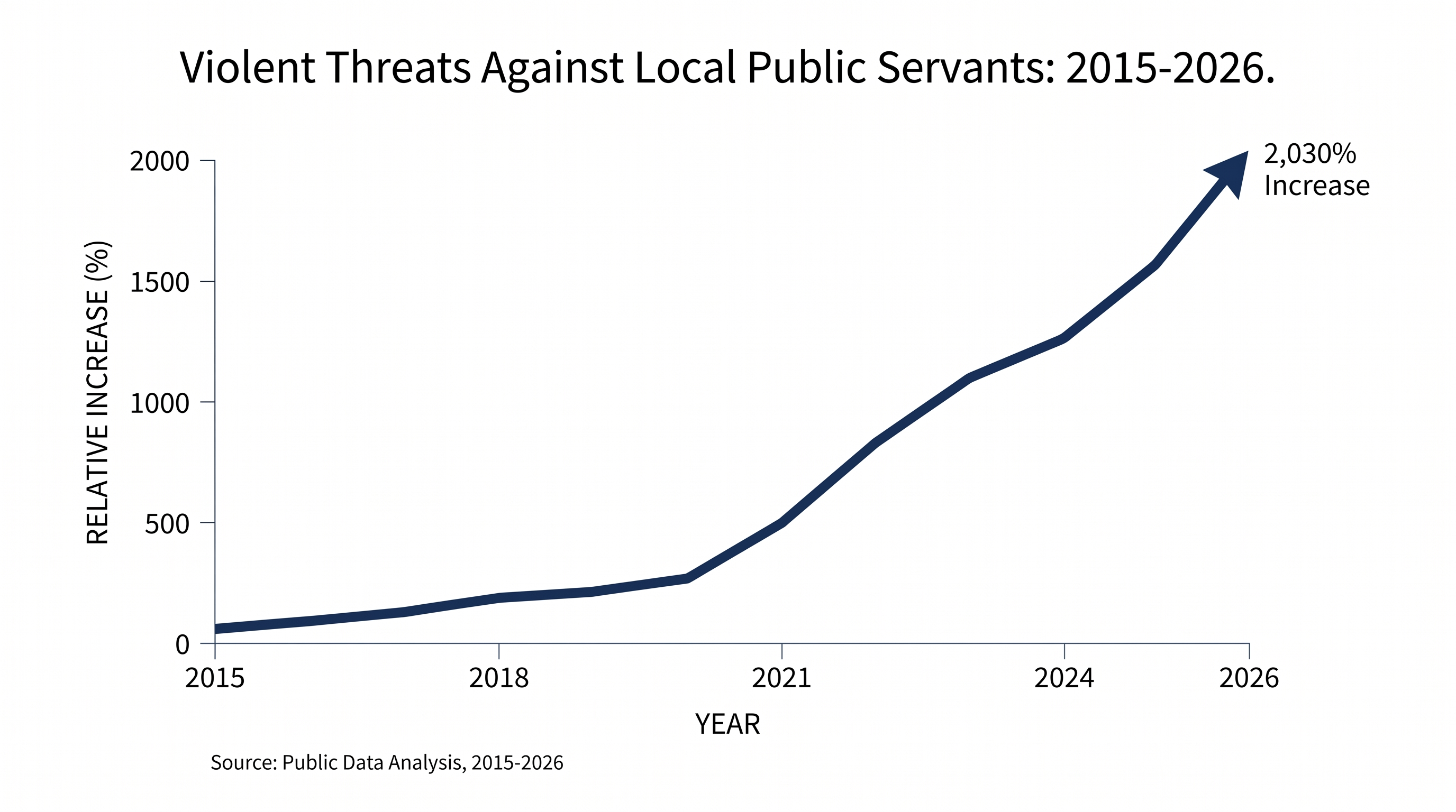 Threats against local public servants have surged exponentially over the past decade.