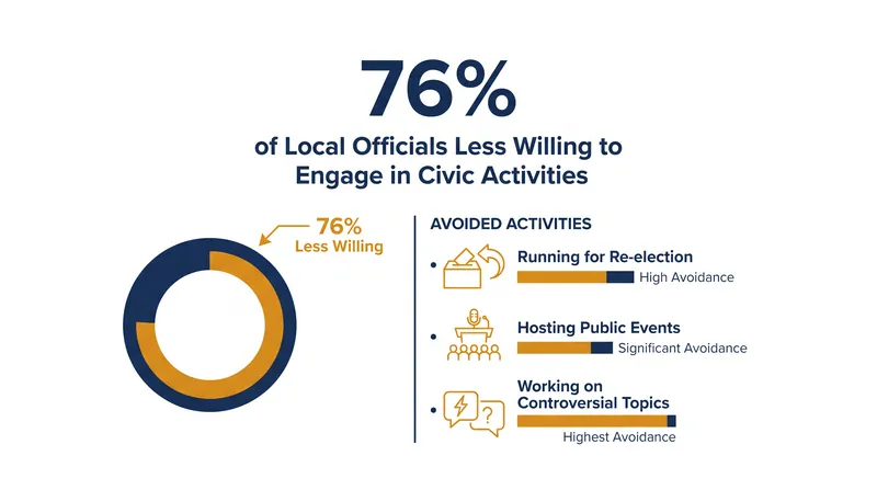 More than three-quarters of local officials report pulling back from civic engagement due to hostility.