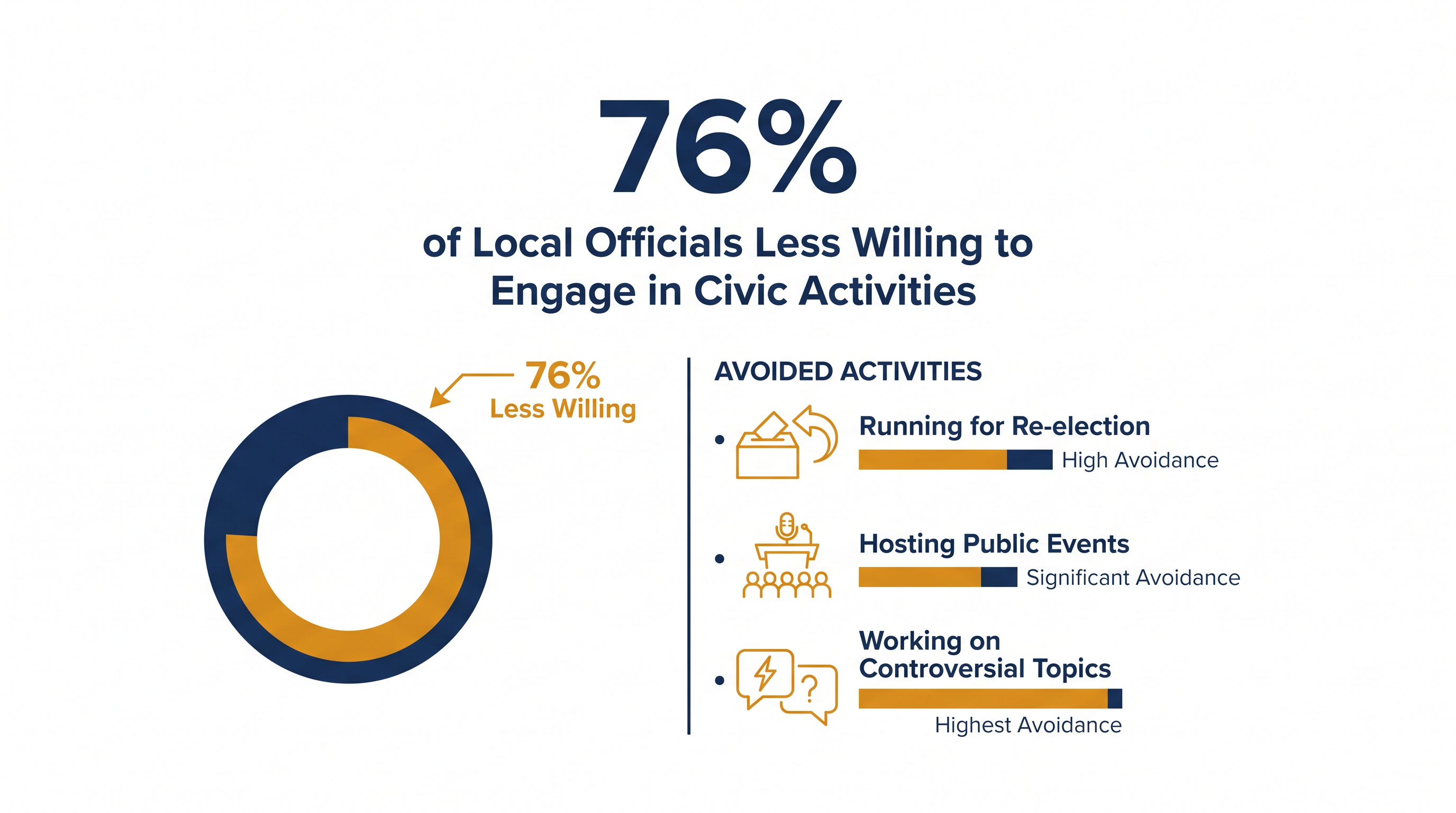 More than three-quarters of local officials report pulling back from civic engagement due to hostility.