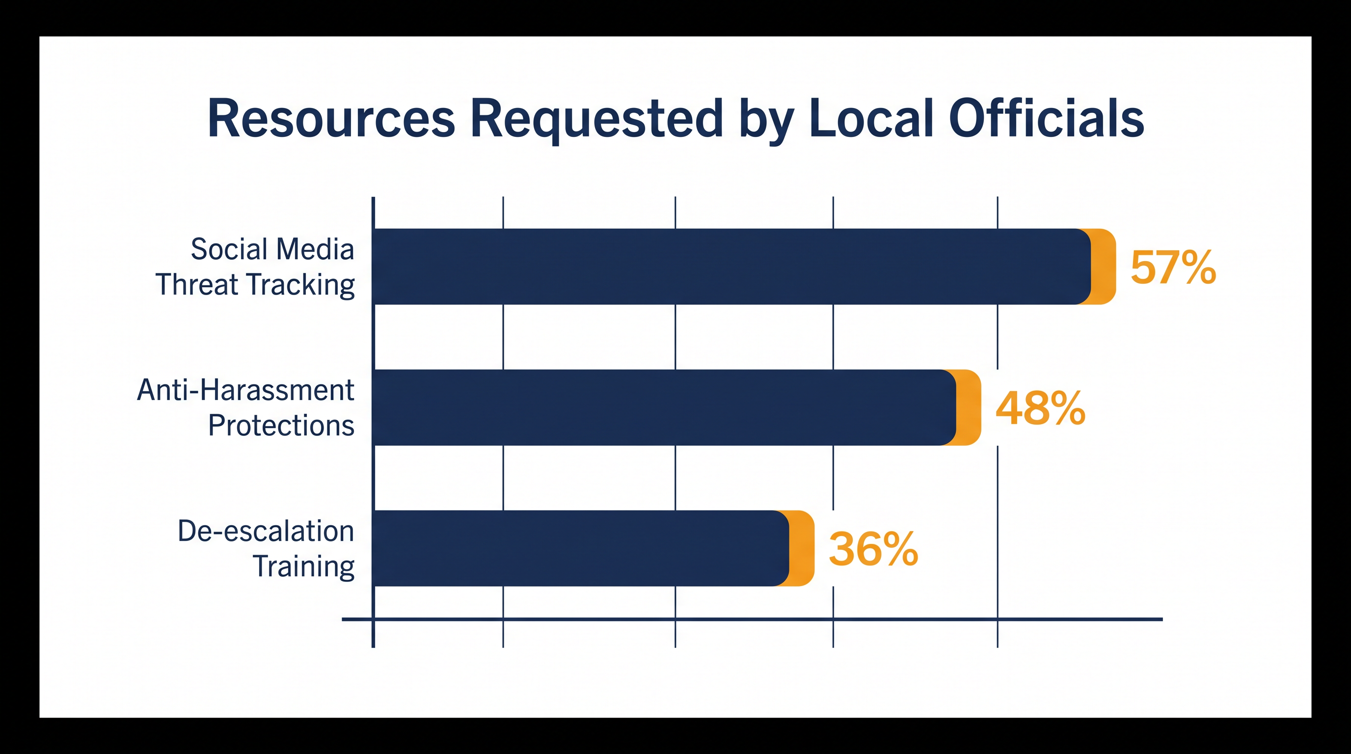 Officials are actively requesting structural support and training to navigate the modern civic landscape.
