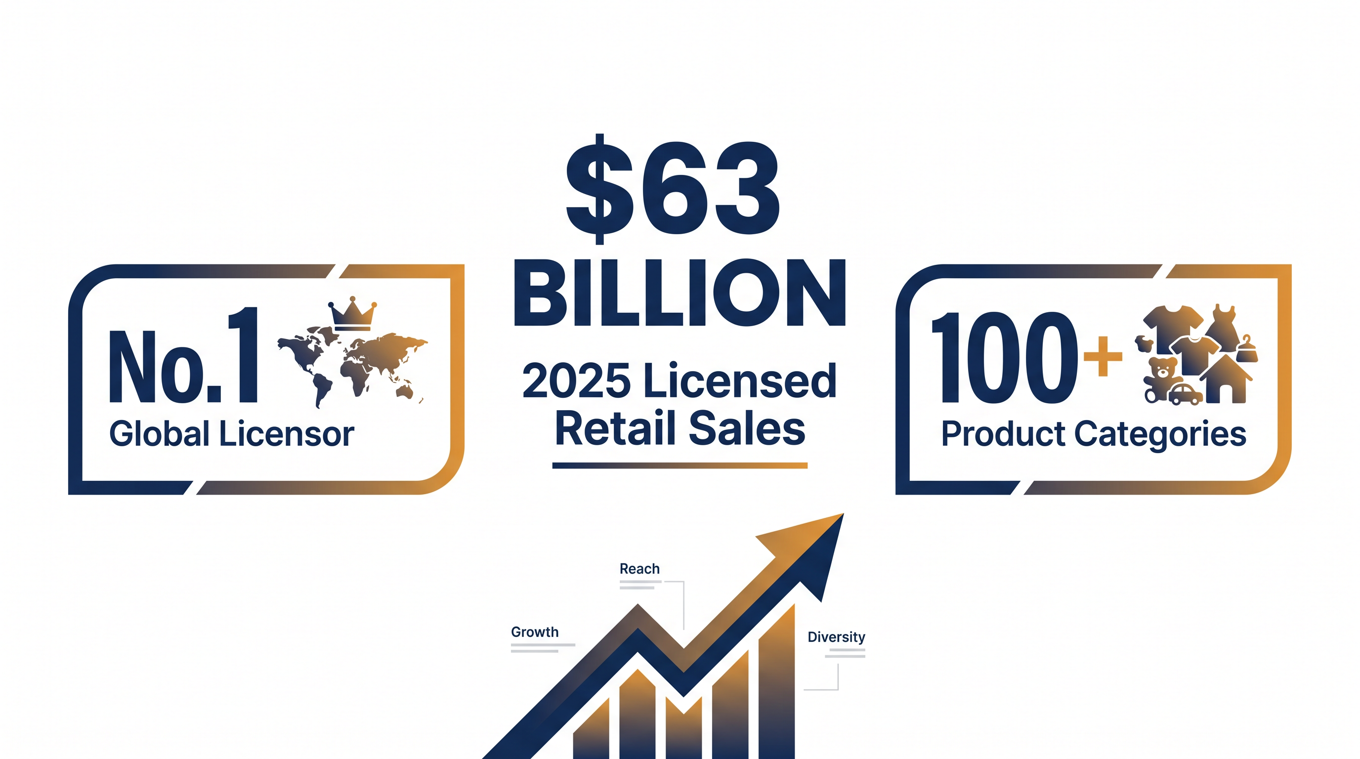 Disney remains the world's top licensor, generating tens of billions in retail sales annually.