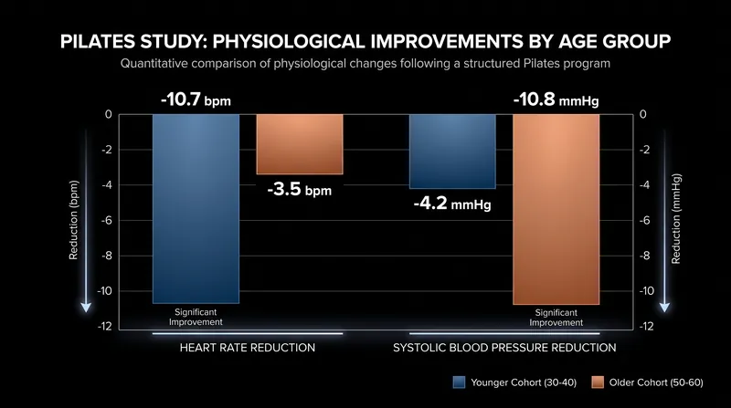 Physiological adaptations to Pilates varied by age, with older participants experiencing steeper declines in blood pressure.